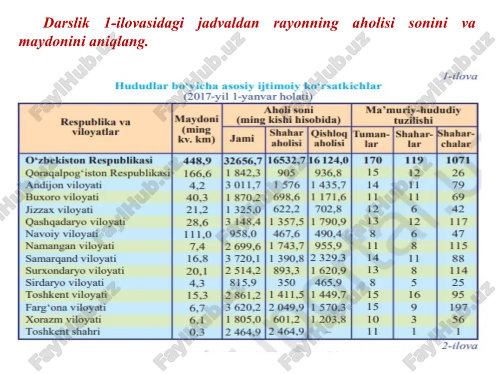 sh uchun baza hisoblanadi. aholisi. iqtisodiy rayon aholisining ko‘payish sur’ati mamlakat aholisining o‘rtacha o‘sishiga yaqinlashadi. aholi hudud bo‘ylab juda notekis joylashgan. ayniqsa, cho‘l mintaqasida aholi o‘ta siyrak. xo‘jaligi va uning hududiy tashkil etilishi. ushbu iqtisodiy rayonda agrosanoat majmuyi tarkib topib bormoqda. sanoat ko‘p tarmoqlidir. zarafshon iqtisodiy rayonining elektroenergetika, rangli metallurgiya, neftni qayta ishlash, kimyo va gaz-kimyo, mashinasozlik, qurilish materiallari, yengil va oziq-ovqat kabi tarmoqlari jadal rivojlanmoqda. qorovulbozor shahrida yiliga 5 mln tonna neftni qayta ishlaydigan korxonaning ishga tushirilishi rayonda iqtisodiyotning yangi iqtisodiy sohasini vujudga keltirmoqda (108-rasm). korxona mamlakatimiz neft mahsulotlariga bo‘lgan ehtiyojning yarmini qondira oladi. iqtisodiy rayon hosil etilayotgan elektr energiya miqdoriga ko‘ra toshkent va mirzacho‘l iqtisodiy rayonlaridan keyin uchinchi o‘rinda turadi. elektr quvvati, asosan, navoiy iesidan olinmoqda, ies tabiiy gaz bilan ishlaydi. gaz sanoati bo‘yicha rayon yaqin yillargacha o‘zbekistonda yetakchi o‘rinda edi. qashqadaryodagi sho‘rtan gaz koni ishga tushirilgach, ikkinchi o‘ringa tushib qoldi. kimyo sanoati tabiiy gaz va boshqa mineral …