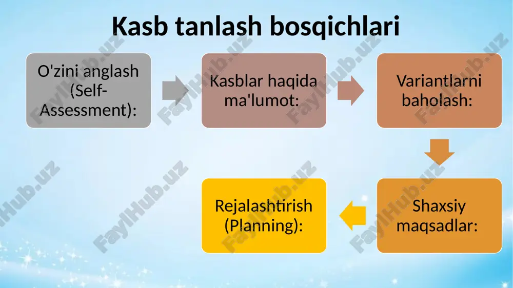 tlari bo'yicha bilimlar umumlashtirilgan bo'lib, kasb tanlashga oid barcha jihatlar majmua holiga keltirilgandir mavjud bo'lgan kasb tasniflari konkret amaliy vazifalami hal etishga mo'ljallangan. shu bilan birga, kasb tasniflari bo'yicha yangi tamoyil va metodlarni izlash muhimligini e'tirof etish lozim. professiografiya faoliyat va mehnat sub'yektini tadqiq etishda umumlashtiruvchi amaliy natdja beruvchi vosita bo'lib, uning yordamida mehnat va kasb psixologiyasi sohalarida keng miqyosda foydalaniladi. 1920 yillarning ikkinchi yarmida rus psixotexniklari tomonidan kasbiy faoliyatni tahlil qilish metodlari va tamoyillari ishlab chiqilgan. ushbu tadqiqotlarni umumlashtirish psixotexnikaning maxsus hamrohlik — psixografiyani paydo bo'lishiga olib keldi. professiografiya tushunchasi kasbni o'rganish, psixologik tomondan tavsiflanishi va loyihalash jarayonlarini o'z ichiga oladi kasb tanlashga yo'naltirilgan uchburchagi shaxsning qiziqishi, mayli, xoxishi, o'zini-o'zi baholashi, nufuzi kabilarga oid materiallarni o'zida mujassamlashtiradi. e.a.klimov qarashlariga binoan professiogramma bu: 1. sensor kanallami yuklamalash, ustuvor signallarning turlari, faoliyat jarayonidagi axborotlar ko’lami va umumiy xususiyati 2. axborotlarni saqlash va qayta ishlash bilan bog’liq aqliy faoliyatning xususiyati. 3. xotira, …