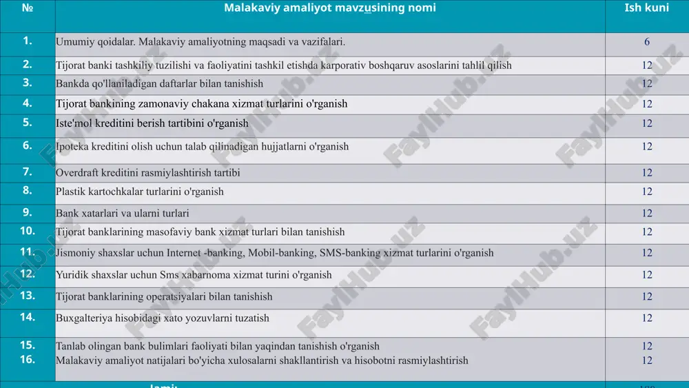 riqlarni bajarish orqali ish tajribasini orttirish. xalq bankining tashkiliy tuzilishi ko‘p pog‘onali boshqaruv tizimiga asoslanadi. asosiy bo‘limlar: markaziy apparat (bosh idora); hududiy filiallar va tuman bo‘limlari; kassa va mijozlarga xizmat ko‘rsatish markazlari. korporativ boshqaruv asoslari: shaffoflik va ochiqlik; rahbariyatning javobgarligi; aktsiyadorlar manfaatlarini himoya qilish; xodimlar o‘rtasida aniq vazifaviy taqsimot. bu tizim xalq bankining barqaror faoliyat yuritishi va mijozlar ishonchini ta’minlaydi. 2-mavzu: tijorat banki tashkiliy tuzilishi va faoliyatini tashkil etishda korporativ boshqaruv asoslarini tahlil qilish 3-mavzu: bankda qo‘llaniladigan daftalar bilan tanishish xalq bankida buxgalteriya va operatsion jarayonlarni yuritish uchun turli hisob daftarlari qo‘llaniladi. asosiy daftarlarga quyidagilar kiradi: kassa daftari – naqd pul kirimi va chiqimini aks ettiradi; kredit daftari – berilgan kreditlar va ularning to‘lov muddatlarini qayd etadi; depozit daftari – mijozlarning omonat mablag‘larini hisobga oladi; hisob-kitob daftari – mijozlar o‘rtasidagi to‘lovlar bo‘yicha yozuvlar yuritiladi. bugungi kunda xalq bankida bu daftarlarning elektron shakli “1c:bank” va “xalq online” tizimlari orqali yuritiladi. 4-mavzu: …