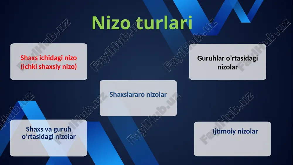 ib kelishi mumkin. emotsional nizolar shaxsning bir-biriga zid bo'lgan his-tuyg'ulari o'rtasidagi to'qnashuv natijasida paydo bo'ladi. bu turdagi nizo shaxsning sevgi, nafrat, quvonch, qayg'u, g'azab va qo'rquv kabi his-tuyg'ulari bilan bog'liq bo'lishi mumkin. masalan, shaxs bir vaqtning o'zida bir odamni sevsa va undan nafratlansa, bu emotsional nizo keltirib chiqarishi mumkin. kognitiv nizolar shaxsning bir-biriga zid bo'lgan bilimlari, e'tiqodlari va fikrlari o'rtasidagi to'qnashuv natijasida yuzaga keladi. bu turdagi nizo shaxsning dunyoqarashi, o'zini anglashi va boshqa odamlar haqidagi tasavvurlari bilan bog'liq bo'lishi mumkin. masalan, shaxs bir tomondan o'z qobiliyatlariga ishonch hosil qilsa, ikkinchi tomondan muvaffaqiyatsizlikdan qo'rqsa, bu kognitiv nizo keltirib chiqarishi mumkin. r.а.luriya «inson nizolarining tabiati» а.r.luriya taʼkidlashicha, ichki nizo inson xulq-atvorining tartibsizlashganligi ya’ni affekt natijasida paydo boʼladi. nizolarni oʼrganish asoslari, oʼz navbatida, ziddiyatli vaziyatda paydo boʼladi. «inson xulq-atvorini tartibsizlashtirishning muhim mexanizmlaridan biri bu ziddiyat mexanizmidir». olim tomonidan oʼtkazilgan tajribalarning asosiy vazifasi «inson xulq-atvorining tartibsizlik qonuniyatlarini, uning yuzaga kelish shartlarini sodir boʼlishi va …