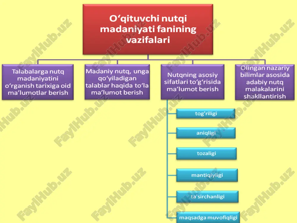 sirchanligi; nutqning boyligi va rang-barangligi; nutqning qisqaligi; nutqning ifodaliligi; nutqning maqsadga muvofiqligi; nutqning mantiqiyligi. e’tiboringiz uchun rahmat! image1.png image2.gif image3.gif image4.gif image5.png /docprops/thumbnail.jpeg
