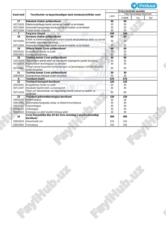 a texnik xizmat koʻrsatish va taʼmirlash 30 30 50710307 elektr stansiyalari, tarmoqlari va tizimlari 30 30 50610401 kompyuter injiniring 30 30 50720204 payvandlash texnologiyasi va jihozlari 30 30 50720402 yengil sanoat buyumlari konstruksiyasi va texnologiyasi (ishlab chiqarish turlari bo‘yicha) 30 30 14 qamashi tuman 2-son politexnikumi 60 60 50710307 elektr stansiyalari, tarmoqlari va tizimlari 30 30 50720204 payvandlash texnologiyasi va jihozlari 30 30 15 shahrisabz tuman 1-son politexnikumi 120 120 50711604 avtomobil transportiga texnik xizmat koʻrsatish va taʼmirlash 30 30 40810101 qishloq xoʻjaligi mexanizatsiyasi (tarmoqlar boʻyicha) 30 30 50720402 yengil sanoat buyumlari konstruksiyasi va texnologiyasi (ishlab chiqarish turlari bo‘yicha) 30 30 30810102 traktorchi-mashinist 30 30 5 samarqand viloyati 90 90 16 samarqand temir yoʻl texnikumi 90 90 50711407 harakatni tashkil etish va boshqarish 30 30 50711416 temir yoʻl lokomotivlari va vagonlariga texnik xizmat koʻrsatish va taʼmirlash 30 30 50711417 avtomatika, telemexanika, radio va aloqa qurilmalariga texnik xizmat ko‘rsatish 30 30 …