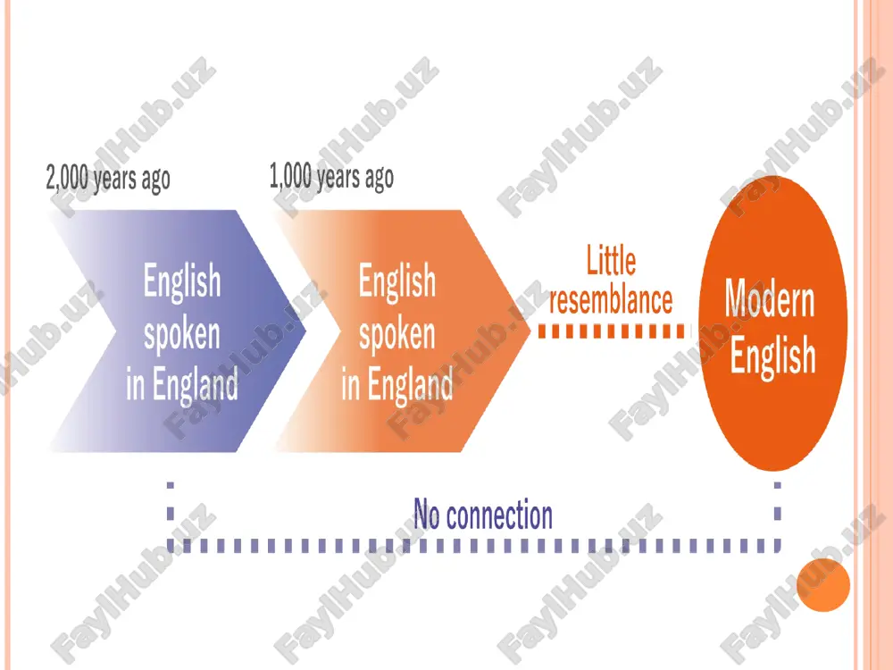 (wine), candel (candle), belt (belt), weall (wall). ("language timeline", the british library board) old english (450 - 1100 ad): the influence of celtic upon old english was slight. in fact, very few celtic words have lived on in the english language. but many of place and river names have celtic origins: kent, york, dover, cumberland, thames, avon, trent, severn. * old english (450 - 1100 ad): the arrival of st. augustine in 597 and the introduction of christianity into saxon england brought more latin words into the english language. they were mostly concerned with the naming of church dignitaries, ceremonies, etc. some, such as church, bishop, baptism, monk, eucharist and presbyter came indirectly through latin from the greek. old english (450 - 1100 ad): around 878 ad danes and norsemen, also called vikings, invaded the country and english got many norse words into the language, particularly in the north of …