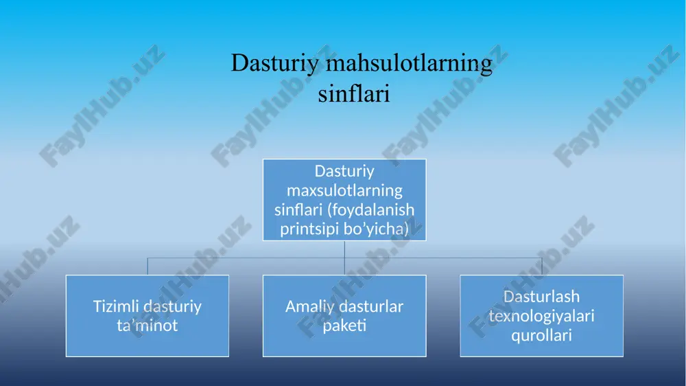 dan foydalanuvchilar amalga oshiradilar,ko’p xollarda,ularning faoliyati kompyuter soxasida g’oyatda uzoqdir. dasturiy mahsulotlarning ushbu sinfi ayrim predmetli sohalar uchun g’oyatda o’ziga xos bo’lishi mumkin. dasturiy ta’minlash texnologiyalarining qurollari dasturlarni ishlab chiqarish jarayonini ta’minlaydilar va o’z ichiga ishlab chiquvchining qurolliy vositalari bo’lgan ixtisoslangan dasturiy mahsulotlarni oladilar. boshqa sinfdagi dasturiy mahsulotlar loyihalashtirish, dasturlash (kodlashtirish), sozlash va yaratilayotgan dasturlarni testdan o’tkazishning barcha texnologik bosqichlarini qo’llab quvvatlaydilar. tizimli va amaliy dasturchilar dasturlash texnologiyasining foydalanuvchilari bo’ladilar. dasturlash texnologiyalarining qurollari - yaratilayotgan dasturiy mahsulotlarni ishlab chiqish, sozlash va tatbiq etish texnologiyasini ta’minlovchi dasturlar va dasturiy majmualar bo’ladilar. tizimli dasturiy ta’minot ba’zaviy dasturiy operatsion tizim tarmoqqa xizmat ko’rsatish fayllari arxivatorlar disklarga xizmatqilish virusgalarga qaarshi dasturlar diagnostika qilish dasturlari servisli dasturiy ta’minot tarmoq operatsion sistemasi operatsion qobiq shaxsiy kompyuterlar uchun operatsion tizimlar quyidagilarga bo’linadi: bir yoki ko’p masalali (parallel bajariladigan amaliy jarayonlarning soniga ko’ra); bir yoki ko’p foydalanuvchili (operatsion tizimda bir vaqtda ishlovchi foydalanuvchilarning soniga ko’ra); kompyuterlarning boshqa turlariga …