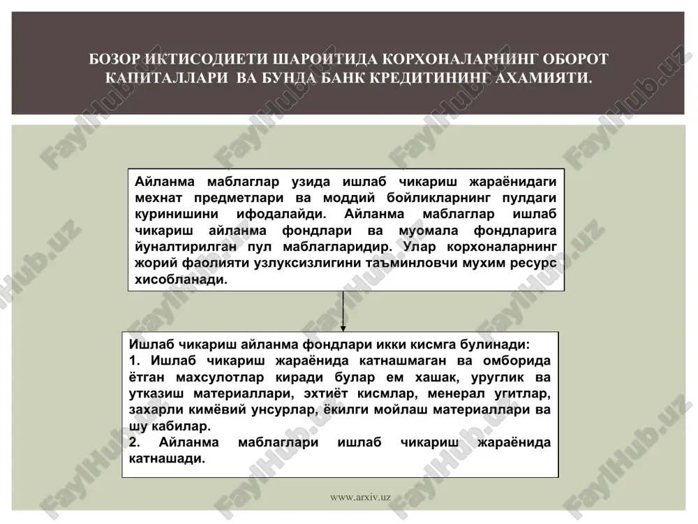 ларнинг оборот капиталларини кредитлаш. www.arxiv.uz корхоналарниг оборот капиталларини тулдириш максадига бериладиганбанк кредитларини бериш усуллари. колдик усули оборот усули оборотли қолдиқ усули www.arxiv.uz корхонанинг жорий активлари www.arxiv.uz дебитор карздорлик товар захиралари киска муддатли инвестициялар кассадаги накд пуллар жорий хисобракамдаги пул маблаглари аккредетив буйича депонент килинган пул маблаглари корхонанинг банкдаги муддатли ва жамгарма депозит хисоб ракамидаги пул маблаглари пул маблаглари www.arxiv.uz www.arxiv.uz товар хом-ашелар буйича кредитор карздорлик корхонанинг кимматли когозлари буйича мажбуриятлари корхонанинг шуба корхоналари олдидаги карздорлиги банклардан илнган кредитлар буйича карздорлик мехнат хаки буйича карздорлик давлат бюджети ва бюджетдан ташкари фондлар олдидаги карздорлик бошка пассивлар корхоналарнинг жорий пассивлари таркиби. www.arxiv.uz банк кредитининг оборот капитални молиялаштириш манбаи сифатидаги афзалликлар. www.arxiv.uz банк кредитининг корхоналарнинг оборот капиталларини тулдириш манбаи сифатидаги афзалликлар. корхона оборот капиталлари харакатининг узузлуксизлигини таъминлайди. корхонанинг ишлаб чикариш самарадорлигини таъминлашга мажбур килади. чунки кредит фоизи билан кайтарилади кредит кайтариб беришлик хусусиятига эга булганлиги сабабли ундан фойдаланувчида локайдлик кайфиятини юзага келтирмайди доимий тарзда …