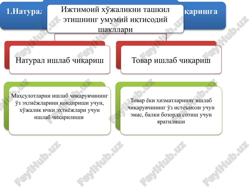 н кучайиб боради 4. ишлаб чиқарилган маҳсулотнинг истеъмол қилиниши даражаси барча ишлаб чиқарилган маҳсулотлар тўлалигича истеъмол қилинади ишлаб чиқарилган маҳсулотлар айрим турлари ва қисмларининг сотилмай қолиши, яъни истеъмол килинмаслиги 5. ишлаб чиқариш жараёнида ишчи кучининг иштирок этиш тамойиллари ишлаб чиқариш жараёнида фақат ўзининг ва оила аъзоларининг ишчи кучидан фойдаланилади ишлаб чиқариш жараёнида ёлланма ишчи кучидан ҳам фойдаланиш мумкин натурал ва товар хўжаликларининг бир-биридан фарқланиши товар хўжалигининг вужудга келиши ва амал қилинишининг ижтимоий-иқтисодий асослари ҳамда шарт-шароитлари қуйидагилардан иборат: 1 ижтимоий меҳнат тақсимотининг рўй бериши. 2 шахсий ва хусусий мулкчиликнинг шаклланиши, 3 ишлаб чиқарувчиларнинг иқтисодий жиҳатдан алоҳидалашуви. 2. товар ва унинг хусусиятлари товарга бўлган турлича ёндашувлар мавжуд е.ф.борисов «товар – бу бозорда бошқа товарга эквивалент асосида айирбошлашга мўлжалланган, меҳнат орқали яратилган ижтимоий нафлиликдир». в.и.видяпин ш.ш.шодмонов, у.в.ғафуров товар – бу бирон-бир нафлиликка ва қийматга эга бўлган, айирбошлаш учун яратилган меҳнат маҳсули. «товар – бу айирбошлаш учун ишлаб чиқарилган махсус иқтисодий неъмат». товар маҳсулотлари …