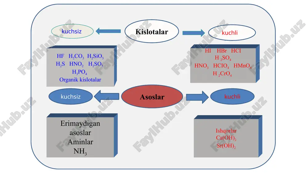 h = 7, neytral muhit tuzlar gidrolizi qaytariladigan qaytarib bo’lmaydigan kation bo’yicha anion bo’yicha меn+ { ii-tur tuzlar} асm- { iii-tur tuzlar } kation bo’yicha anion bo’yicha va { iv-tur tuzlar } feso4 na2co3 ai2s3 1. «kuchli» ion tuz eritmasi muhitini aniqlaydi. 2. «kuchsiz» ion gidroliz jarayonini belgilaydi va asosiy ioni hisoblanadi. gidroliz turi: 3. «kation bo’yicha» va «anion bo’yicha» gidroliz – qaytarib bo’lmaydigan jarayon. 4. faqat eriydigan tuzlar gidrolizlanadi. qoidalar tuz gidroliz tenglamalarini tayyorlash algoritmi 1.tuzning eruvchanlik jadvaliga muvofiq tekshiring. 2.tuz hosil qilish uchun asos va kislota qanchalik kuchli ekanligini aniqlang. 3. tuzning dissotsiatsiyalanish tenglamasini tuzing, "kuchsiz" ionni aniqlang. 4. qisqa ionli tenglamani yozing ("kuchsiz" ion uchun) 5. eritmaning muhitini (jumladan ph), indikatorlar rangini aniqlang. 6. to'liq ionli va umumiy (molekulyar) tenglamani tuzing. gidrolizning «o’ziga xosliklari» agno3 gidrolizga uchramaydi nah2po4 - kislotali muhit yomon – h2po4- + h2o ↔ h3po4 + он- yaxshi – h2po4- ↔ h+ + hpo42- …