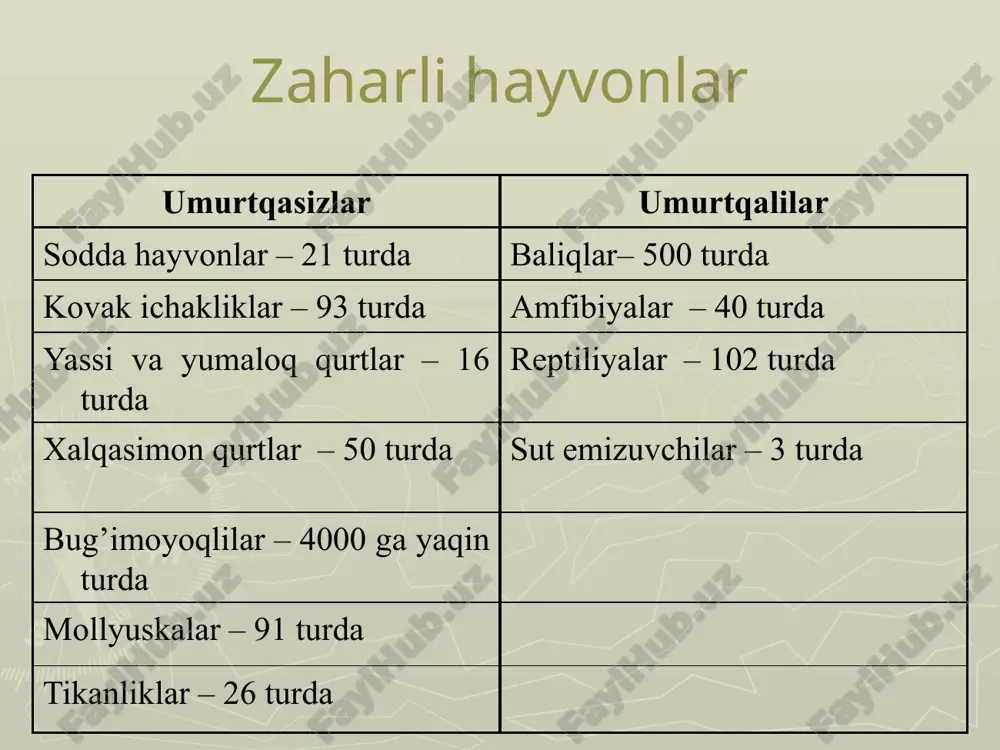 mchaksimonlar (arachnida): chayonlar bo’limi (aranei): - qoraqurt, - tarantul. zaharli hasharotlar (insecta): pardaqanotlilar bo’limi (hymenoptera): arilar va qovoqarilar. zaharli o’rgimchaksimonlar yaralovchi apparati tanasining oldingi qismida masalan: o’rgimchakalar yaralovchi apparati tanasining orqa qismida masalan: chayonlar qoraqurt(«qora beva») (latrodectus tredicimguttatus) modasi: 1,5- 2 sm uzunlikda, nari: 1 sм. qorni yumaloq, qora, qizil doglari bo’lishi mumkin. geografik tarqalishi: krim, don, volgabo’yi, kavkazda, janubiy uralda, o”rta osiyo, moldaviya, ukraina janubida . qoraqurt gumbaklari klinik belgilari butun tanaga tez tarqalib boruvchi kuydiruvchi og’riq . 5-30 daqiqa davomida umumiy itoksikasiya yuzaga keladi. suyaklarda og’riq, muskul titrashi va xolsizlanishi, odam yura olmay, yiqilib qoladi. «o’tkir qorin» simptomi: o’tkir to’lg’oqsimonog’riq 2-3 sutka davomida febril bezgak (38 darajagacha), varaja. yurak – qon -tomir buzilishlari. nafas olish va nutq qiyinlashadi. o’lim bilan tugash ehtimoli bor tarantul (lycosa singoriensis) geografik tarqalishi:o’rta osiyo, sibir va saratov viloyati, volga bo’ylari, belgorod, kursk va oryol viloyatlari, boshqirdiston respublikasida va g’arbiy qozoqiston viloyatida. zaharli hasharotlar …