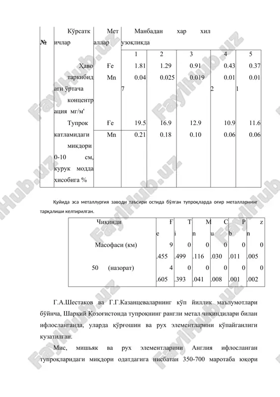 ва г.г.казанцеваларнинг кўп йиллик маълумотлари бўйнча, шарқий қозоғистонда тупроқнинг рангли метал чиқиндилари билан ифлосланганда, уларда қўрғошин ва рух элементларини кўпайганлиги кузатилган. мис, мишьяк ва рух элементларини англия ифлосланган тупроқларидаги миқдори одатдагига нисбатан 350-700 маротаба юқори бўлган, кумуш, вольфрам ва олово элемеитлариники эса 1000-2000 маротаба юқори бўлган. шундай маълумотлар борки, оғир металлар ифлослантирувчи манбадан 10-15 км масофадаги тупроқларгача тарқалган. г.а шестакова, г.г.казанцеваларни кузатишича заводлар чиқиндиларидаги ингридиентлар 30-50 км радиусдаги тупроқларга хам тарқалар экан. в.н.шаприцкий таъкидлайдқки, корхоналардан тарқалган чанглар 15-20 км гача бўлган масофаларга салбий таъсир кўрсатади, п.райс бўйича эса бу таъсирот 115 км гача боради. я.грештакинг (1970) маълумотига кўра юқори концентрациядаги огир металлар асосан 800 м гача бориб етади, кейин эса 1000 метрдан ошгандан кейн у камая боради. адабиётлар 1. бутник а.а., нигманова р., пайзиева с.а., саидов д.к. «экологическая анатомия пустынных растений». из. «фан», ташкент, 1991. с. 147 2. васильев а.е., воронин н.с., еленевский а.г., серебрякова т.и., шорина н.и. «ботаник морфология …