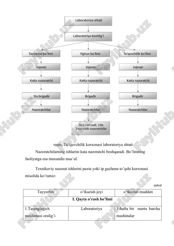 a 25 ta valik 9.oxorlash iii.oxorlash bo’limi 1.xom-ashyo hamda yordamichi materiallar laboratoriya kleylar, yumshatuvchilar bo’limi 2.oxorning retseptini tekshirish laboratoriya 1 kunda 1marta oxor tayyorlash me`yorida 3.oxor tayyorlash jarayonini tekshirish laboratoriya har bir gazlama artikuli bo’yicha oyiga 1 marta 4.tayyor oxorning sifatini tekshirish laboratoriya har bir shlekta to’dasi bo’yicha haftada 1 marta 5.oxorlash jarayoni va parametrlarni tayyorlash laboratoriya haftasiga 1 marta 6.tanda ipning fizik-mexanik xususiyatlarini tekshirish laboratoriya 1 haftada har bir atikul bo’yicha 2 marta 1.namligi 2.ipning tarangligi 3.o’ralgan ipining zichligi iv. to’kuvchilik bo’limi 1. gazlamaning zichligini tanda bo’yicha laboratoriya 2-hafta 1 marta 2.gazlamaning zichligini arqoq bo’yicha laboratoriya oyiga 1 marta hamda bo injener buyrug’i 3.to’qimadagi tanda sonini sanash laboratoriya oyiga 1marta 4.to’quvchilik iplarini nazorat qilish laboratoriya 1 kvartalda 1 marta fizik-mexanik bo’lim laborantlari soni, brigadadagi laborantlar soni, bajariladigan ishning hajmiga mos ravishda soha me`yoriy hujjatlari asosida hisoblanadi. brigadagi nazoratchilarning maksimal qismi 12 ta. har bir xodim o’zining asosiy va qo’shimcha …