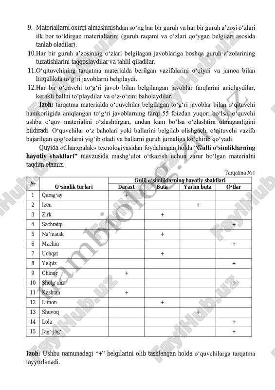 qoʻyadi. 6. vazifa bajarilgan tarqatma materiallar boshqa guruhlarga «charxpalak aylanmasi» yoʻnalishida almashtiriladi. 7. yangi guruh a’zolari tomonidan berilgan materiallar oʻrganiladi va oʻzgartirishlar kiritiladi. 8. jamoalar tomonidan oʻrganilgan va oʻzgartirishlar kiritilgan materiallar yana yuqorida eslatilgan yoʻnalish boʻyicha guruhlararo almashtiriladi (ushbu jarayon guruhlar soniga qarab davom ettiriladi). 9. materiallarni oxirgi almashinishdan soʻng har bir guruh va har bir guruh a’zosi oʻzlari ilk bor toʻldirgan materiallarini (guruh raqami va oʻzlari qoʻygan belgilari asosida tanlab oladilar). 10. har bir guruh a’zosining oʻzlari belgilagan javoblariga boshqa guruh a’zolarining tuzatishlarini taqqoslaydilar va tahlil qiladilar. 11. oʻqituvchining tarqatma materialda berilgan vazifalarini oʻqiydi va jamoa bilan birgalikda toʻgʻri javoblarni belgilaydi. 12. har bir oʻquvchi toʻgʻri javob bilan belgilangan javoblar farqlarini aniqlaydilar, kerakli ballni toʻplaydilar va oʻz-oʻzini baholaydilar. izoh: tarqatma materialda oʻquvchilar belgilagan toʻgʻri javoblar bilan oʻqituvchi hamkorligida aniqlangan toʻgʻri javoblarning farqi 55 foizdan yuqori boʻlsa, oʻquvchi ushbu oʻquv materialini oʻzlashtirgan, undan kam boʻlsa oʻzlashtira olmaganligini bildiradi. oʻquvchilar oʻz …