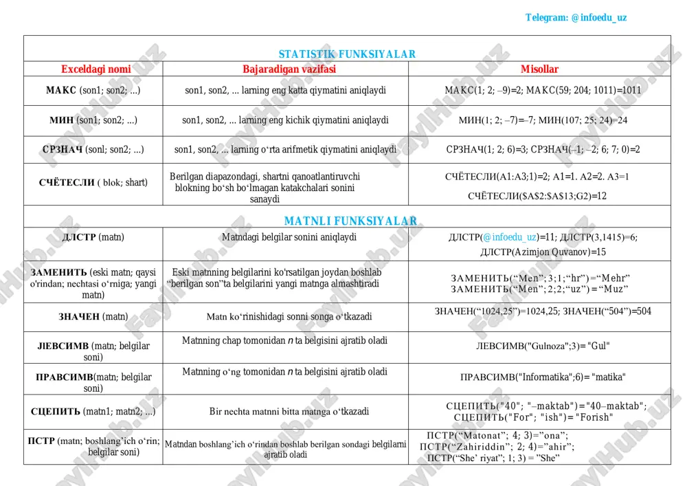 on1, son2, ... larning eng katta qiymatini aniqlaydi makc(1; 2; –9)=2; makc(59; 204; 1011)=1011 min (son1; son2; ...) son1, son2, ... larning eng kichik qiymatini aniqlaydi min(1; 2; –7)=–7; min(107; 25; 24)=24 cpzhach (sonl; son2; ...) son1, son2, ... larning o‘rta arifmetik qiymatini aniqlaydi cpzhach(1; 2; 6)=3; cpzhach(–1; –2; 6; 7; 0)=2 schyotesli ( blok; shart) berilgan diapazondagi, shartni qanoatlantiruvchi blokning bo‘sh bo‘lmagan katakchalari sonini sanaydi schyotesli(a1:a3;1)=2; a1=1. a2=2. a3=1 schyotesli($a$2:$a$13;g2)=12 matnli funksiyalar dlstr (matn) matndagi belgilar sonini aniqlaydi dlstr(@infoedu_uz)=11; dlstr(3,1415)=6; dlstr(azimjon quvanov)=15 zamenit (eski matn; qaysi o'rindan; nechtasi o‘rniga; yangi matn) eski matnning belgilarini ko'rsatilgan joydan boshlab “berilgan son”ta belgilarini yangi matnga almashtiradi zamenit(“men”; 3;1;“hr”) =“mehr” zamenit(“men”; 2;2;“uz”) = “muz” zhacheh (matn) matn ko‘rinishidagi sonni songa o‘tkazadi znachen(“1024,25”)=1024,25; znachen(“504”)=504 jlebcimb (matn; belgilar soni) matnning chap tomonidan n ta belgisini ajratib oladi levsimv("gulnoza";3)= "gul" pravsimv(matn; belgilar soni) matnning o‘ng tomonidan n ta belgisini ajratib oladi pravsimv("informatika";6)= "matika" stsepit (matn1; matn2; …