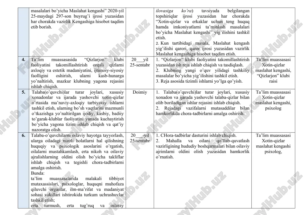 monidan ishlab chiqilgan (297-son buyruq ilovasiga ko’ra) tavsiyada belgilangan topshiriqlar ijrosi yuzasidan har chorakda “xotin-qizlar va erkaklar uchun teng huquq hamda imkoniyatlarni ta’minlash masalalari bo’yicha maslahat kengashi” yig’ilishini tashkil etish. 2. kun tartibidagi masala, maslahat kengash yig’ilishi qarori, qaror ijrosi yuzasidan vazirlik maslahat kengashiga hisobot taqdim etish. ta’lim muassasasi xotin-qizlar maslahat kengashi 4. ta’lim muassasasida “qizlarjon” klubi faoliyatini takomillashtirish orqali qizlarni axloqiy va estetik madaniyatini, ijtimoiy-siyosiy faolligini oshirish, ularni kasb-hunarga yo’naltirish, mazkur klubning yagona rejasini ishlab chiqish. 20___yil 25-sentabr 1. “qizlarjon” klubi faoliyatini takomillashtirish yuzasidan ish reja ishlab chiqish va tasdiqlash. 2. klubning yangi o’quv yilidagi tashkiliy masalalar bo’yicha yig’ilishini tashkil etish. 3. reja asosida tizimli ishlarni yo’lga qo’yish. ta’lim muassasasi xotin-qizlar maslahat kengashi, “qizlarjon” klubi raisi 5. talaba(o’quvchi)lar turar joylari, xususiy xonadonlar va ijarada yashovchi xotin-qizlar o’rtasida ma’naviy-axloqiy tarbiyaviy ishlarni tashkil etish, ularning bo’sh vaqtlarini mazmunli o’tkazishga yo’naltirilgan ijodiy, kasbiy, badiiy to’garak-klublar faoliyatini yanada kuchaytirish bo’yicha yagona tizim ishlab …