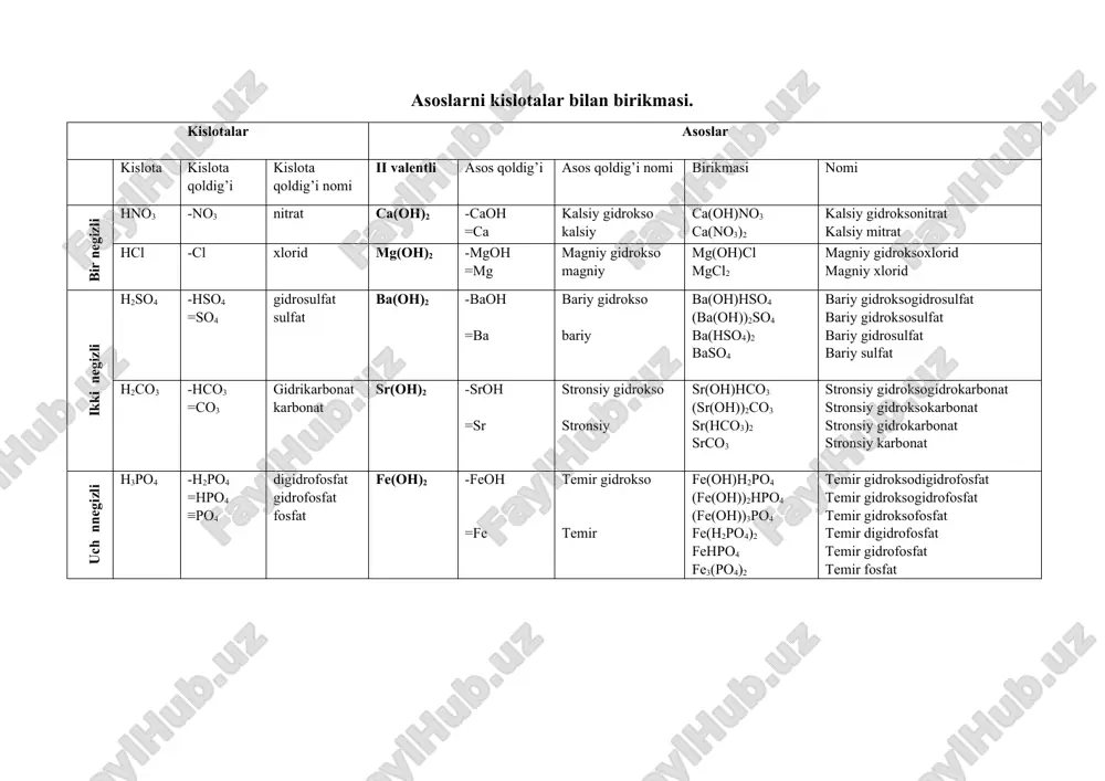 lfat sulfat ba(oh)2 -baoh =ba bariy gidrokso bariy ba(oh)hso4 (ba(oh))2so4 ba(hso4)2 baso4 bariy gidroksogidrosulfat bariy gidroksosulfat bariy gidrosulfat bariy sulfat h2co3 -hco3 =co3 gidrikarbonat karbonat sr(oh)2 -sroh =sr stronsiy gidrokso stronsiy sr(oh)hco3 (sr(oh))2co3 sr(hco3)2 srco3 stronsiy gidroksogidrokarbonat stronsiy gidroksokarbonat stronsiy gidrokarbonat stronsiy karbonat u ch n n eg iz li h3po4 -h2po4 =hpo4 ≡po4 digidrofosfat gidrofosfat fosfat fe(oh)2 -feoh =fe temir gidrokso temir fe(oh)h2po4 (fe(oh))2hpo4 (fe(oh))3po4 fe(h2po4)2 fehpo4 fe3(po4)2 temir gidroksodigidrofosfat temir gidroksogidrofosfat temir gidroksofosfat temir digidrofosfat temir gidrofosfat temir fosfat h3bo3 -h2bo3 =hbo3 ≡bo3 digidrobarat gidrobarat barat cu(oh)2 -cuoh =cu mis gidrokso mis cu(oh)h2bo3 (cu(oh))2hbo3 (cu(oh))3bo3 cu(h2bo3)2 cuhbo3 cu3(bo3)2 mis gidroksodigidrobarat mis gidroksogidrobarat mis gidroksobarat mis digidrobarat mis gidrobarat mis barat kislotalar asoslar kislota kislota qoldig’i kislota qoldig’i nomi iii valentli asos qoldig’i asos qoldig’i nomi birikmasi nomi b ir n eg iz li hno3 -no3 nitrat al(oh)3 -al(oh)2 =al(oh) ≡al alyuminiy digidrokso alyuminiy gidrokso alyuminiy al(oh)2no3 al(oh)(no3)2 al(no3)3 …