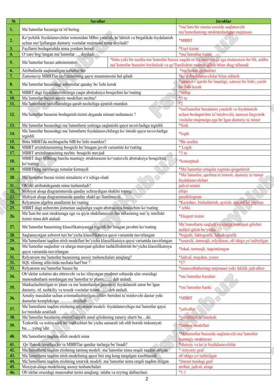 a oladi *ma’lumotlar, qurilma ta’minoti, dasturiy ta’minot foydalanuvchilari 21. ob’ekt atributideganda nima tushuniladi? jadval ustuni 22. mohiyat aloqa diagrammasida qanday uchraydigan shaklni toping ellips 23. mohiyat aloqa diagrammasida qanday shakl qo`llanilmaydi parallelogram 24. relyatsion algebra amallarini ko`rsating *kesishuv, birlashtirish, ayirish, dekard ko`paytma 25. mbbt dagi axborotni jismonan saqlashga yaqin abstraksiya bosqichini ko‘rsating * ichki 26. ma’lum bir sust strukturaga ega va qiyin shakllanuvchi fan sohasining sun’iy intellekt tizimi nima deb ataladi *ekspert tizimi 27. ma’lumotlar bazasining klassifikatsiyasiga tegishli bo‘lmagan javobni ko‘rsating ma’lumotlarni saqlash va ularga murojaat qilishni tashkil qilish bo‘yicha 28. saqlanayotgan axborot turi bo‘yicha klassifikatsiya qaysi variantda tasvirlangan *hujjatli, faktografik, leksikografik 29. ma’lumotlarni taqdim etish modellari bo‘yicha klassifikatsiya qaysi variantda tasvirlangan *ierarxik, tarmoqli, relyatsion, ob’ektga yo‘naltirilgan 30. ma’lumotlar saqlashni va ularga murojaat qilishni tashkillishtirish bo‘yicha klassifikatsiya qaysi variantda tasvirlangan *lokal, tarmoqli, taqsimlangan 31. relyatsion ma’lumotlar bazasining asosiy tushunchalari aniqlang? *jadval, maydon, yozuv 32. sql tilining alfavitida nechata harf bor …