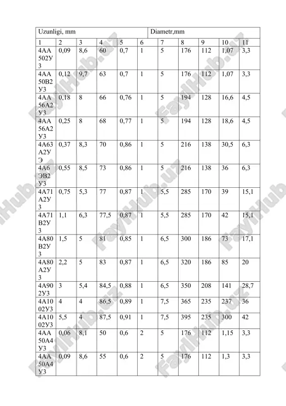 ar statoridan hech farq qilmaydi. nomagnit stakan ichida bo‘sh nomagnit yakorli o‘zgarmas tok mashinasiga o‘xshash ichki stator, shuningdek asosiy magnit oqimining yo‘lida magnit qarshiligini kamaytishga xizmat qiladigan, joylashgan . 9.1- jadval sanoat robotlarida qo’llaniladigan 4a rusumli uch fazali asinxron motorlarning texnik ko‘rsatkichlari motor rusumi quv-vat, kvt sir-pa-nish, % fik, % cosφ juft qutb-lar soni gabarit razmerlari iner-siya mo-men- ti,10-4 kg·m2 mas-sa, kg uzunligi, mm diametr,mm 1 2 3 4 5 6 7 8 9 10 11 4aa502u3 0,09 8,6 60 0,7 1 5 176 112 1,07 3,3 4aa50v2u3 0,12 9,7 63 0,7 1 5 176 112 1,07 3,3 4aa56a2u3 0,18 8 66 0,76 1 5 194 128 16,6 4,5 4aa56a2u3 0,25 8 68 0,77 1 5 194 128 18,6 4,5 4a63a2ue 0,37 8,3 70 0,86 1 5 216 138 30,5 6,3 4a6ev2u3 0,55 8,5 73 0,86 1 5 216 138 36 6,3 4a71a2u3 0,75 5,3 77 0,87 1 5,5 285 …