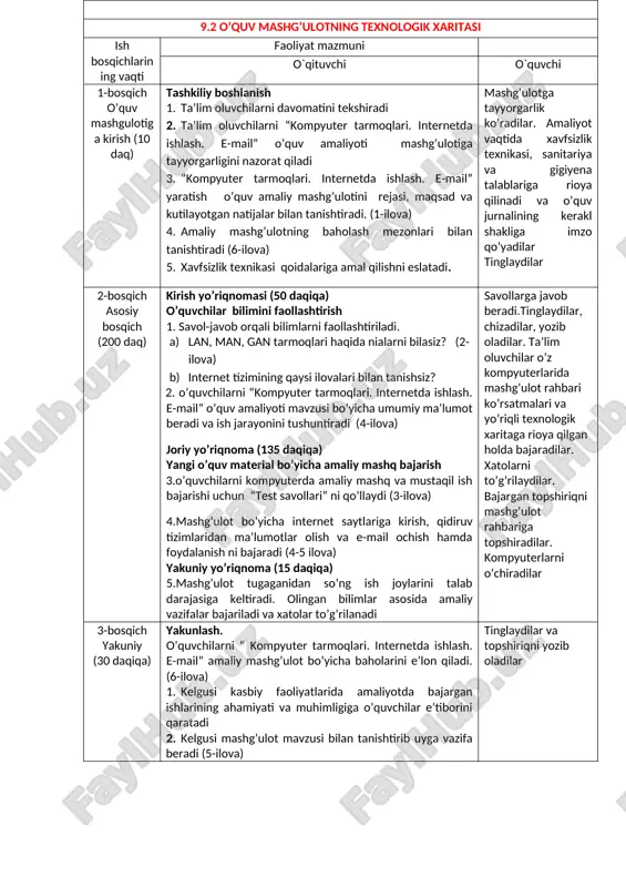a amaliy topshiriq, savol-javob, hisobot, reyting tizimi asosida baholash. 9.2 o’quv mashg’ulotning texnologik xaritasi ish bosqichlarining vaqti faoliyat mazmuni o`qituvchi o`quvchi 1-bosqich o’quv mashgulotiga kirish (10 daq) tashkiliy boshlanish 1. ta’lim oluvchilarni davomatini tekshiradi 2. ta’lim oluvchilarni “kompyuter tarmoqlari. internetda ishlash. e-mail” o’quv amaliyoti mashg’ulotiga tayyorgarligini nazorat qiladi 3. “kompyuter tarmoqlari. internetda ishlash. e-mail” yaratish o’quv amaliy mashg’ulotini rejasi, maqsad va kutilayotgan natijalar bilan tanishtiradi. (1-ilova) 4. amaliy mashg’ulotning baholash mezonlari bilan tanishtiradi (6-ilova) 5. xavfsizlik texnikasi qoidalariga amal qilishni eslatadi. mashg’ulotga tayyorgarlik ko’radilar. amaliyot vaqtida xavfsizlik texnikasi, sanitariya va gigiyena talablariga rioya qilinadi va o’quv jurnalining kerakl shakliga imzo qo’yadilar tinglaydilar 2-bosqich asosiy bosqich (200 daq) kirish yo’riqnomasi (50 daqiqa) o’quvchilar bilimini faollashtirish 1. savol-javob orqali bilimlarni faollashtiriladi. a) lan, man, gan tarmoqlari haqida nialarni bilasiz? (2-ilova) b) internet tizimining qaysi ilovalari bilan tanishsiz? 2. o’quvchilarni “kompyuter tarmoqlari. internetda ishlash. e-mail” o’quv amaliyoti mavzusi bo’yicha umumiy ma’lumot beradi va …