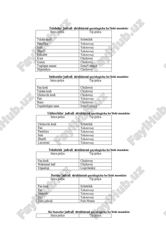 ng;  joriy nazorat, oralik nazorat nomli chislovoy tipidagi sohalarni qo’shing;  joriy nazorat sohasi uchun usloviye na znacheniye xossasida “between 0 and 40” ni kiriting va hato xaqida mos ma’lumot bering.  oralik nazorat sohasi uchun usloviye na znacheniye xossasida “between 0 and 30” ni kiriting va hato xaqida mos ma’lumot bering. 13. konstruktor rejimida darslar jadvali strukturasida quyidagi o’zgartirishlarni bajaring: soatlar soni nomli chislovoy tipidagi sohani qo’shing va sohani sovpadeniya dopuskayutsya 14. talabalar jadvali maketini o’zgartiring:  tugilgan sanasi sohasini sharifi sohasidan keyin o’rnating;  sharifi va stipendiya sohalarini yashiring (skrit buyrug’i yordamida);  ustunlar uchun faqat vertikal setkani qoldiring;  yozuvlar foni uchun ixtiyoriy rangni tanlang;  jadvaldagi yozuvlar rangi va shriftini o’zgartiring. 15. talabalar jadvalini quyidagi belgilarga qarab saralang:  familiya sohasida o’sish bo’yicha;  stipendiya sohasida kamayish bo’yicha;  fakultet sohasida o’sish va kurs va gruppa sohalarida kamayish bo’yicha. talabalar jadvali strukturasi quyidagicha bo’lishi mumkin: …