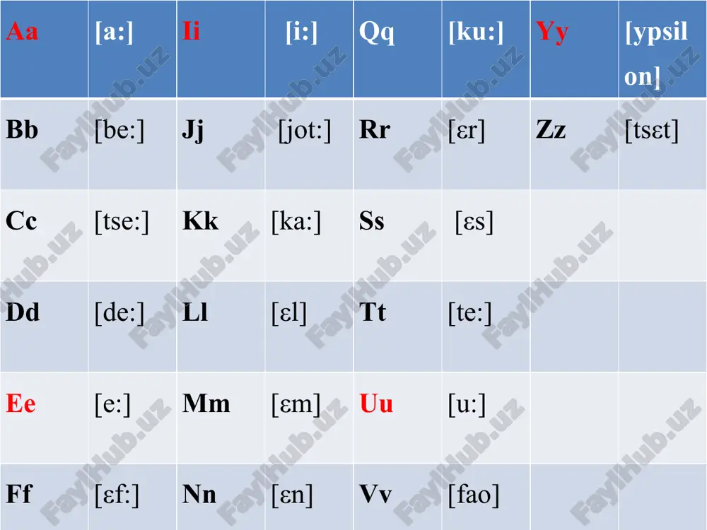 ik 20. tt - [t] - tante, tisch, bett 21. uu - [u] - hut, unten, ruhe 22. vv - nemischa so‘zlarda [f] - vater, vier nemis tiliga boshqa tillardan kirib kelgan so‘zlarda [v] - november, nerven, verb. 23. ww - [v] –wand, löwe 24. xx - [ks] - text, alexander 25. yy - [u] - analyse asosan chet tillardan kirgan so‘zlarda [i] - jury –jyuri 26. zz - [ts] -zone zimmer, arzt. 1. ch – x (doch, buch) – h (ich, echt) – ch+s = ks (sechs, wachsen) 6. n + k= ngk - danken 2. sch – sh – schule, waschen 7. ck – k – ecke 3. tsch – ch – tschechische republik 8. -ig – ih – richtig, wenig 4. sh – j - shukow shenja. 9. –tion – tsion – argumentation 5. ng – ng – lang, singen 10. sp – shp – sprache st …