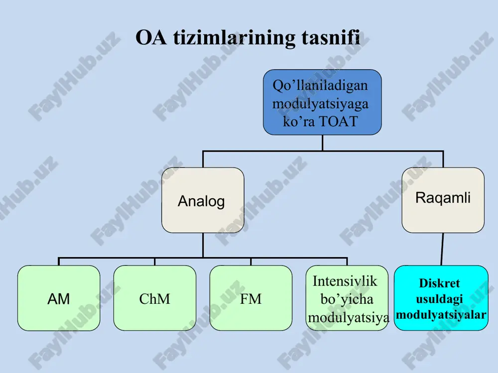 a quyidagi turlarga ajratiladi: - nokogerent uzatish tizimlari, ularda optik nurlanishning intensivligi raqamli modulyasiya va to‘g‘ri fotodetektorlash usulida demodulyasiya amalga oshiriladi; - kogerent uzatish tizimlari, ularda kogerent usuli qo‘llaniladigan optik nurlanish modulyasiya (amplitudali, chastotali va manipulyasiyaning boshqa turlari) raqamli usullaridan foydalaniladi. ouz khqu mvq . . . 1 2 n onm mq uzom oum or oum a) oat uzatish traktining tuzilish sxemasi khqu mvq . . . 1 2 n onqq mq qqom oqq oum b) oaut qabul qilish traktining tuzilish sxemasi oa tizimlarining tuzilishi khqu– kanal hosil qiluvchi uskuna; mvq – muvofiqlashtiruvchi qurilma; ouz – optik uzatgich; onm – optik nurlanish manbai; mq – moslashtiruvchi qurilma; uzom – uzatuvchi optik modul; oum – optik uzatish muhiti; or – optik retranslyator; oqq – optik qabul qilgich; qqom – qabul qiluvchi optik modul; onqq –optik nurlanish qabul qilgich.. ikki tomonlama toa tizimini tuzish usullari ikki tolali bir rolosali bir kabelli bir …