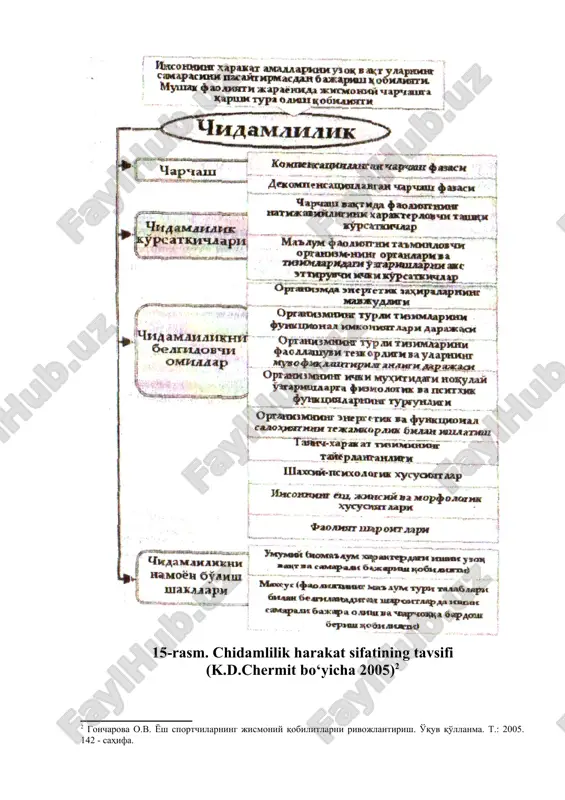 olatdir. chidamliligi yuqori deb hisoblanadiganlarni ishchanlik darajasi yuqori bo‘lgan shaxslar deb tan olinadi. ular “aerob” – ya’ni organizmimiz ish bajarayotganda, uning a’zolariga yetarli darajadagi kislorodni yetkazib berilishi bilan jismoniy ish bajaradilar. ular uzoq masofaga yuguruvchilar, eshkak eshuvchilar, velosipedchilar va boshqa sport turlarining vakillari bo‘lib, o‘z faoliyatlarida yuqori darajadagi chidamlilikni namoyon qilishlariga to‘g‘ri keladi. uning aksi, “anaerob” holat, ya’ni ishlayotgan organla rimizga yetarli darajadagi kislorod yetkazib berilmay, jismoniy yoki kasbiy faoliyat namoyon qiluvchi, kislorod yetishmasligi holatida ish bajaruvchilar ham ma’lum daraja dagi chidamlilikni namoyon qiladilar(sprinterlar, nafasni ushlash bilan ish bajaruvchilar va boshqalar). ularda jismoniy yuklama yurak qisqarish chastotasi (yuqch) intensiv ligiga qarab chegaralanadi. organizmni dam oldirish yoki sarflagan energiyasini tiklash maqsad qilib qo‘yilib mashq qilinsa, yuqch 130 marta atrofida yoki undan ortmasligi (nolli zona deyiladi) lozim. yetarli daraja kislorod bilan ta’minlanish orqali ish bajarilib, chidamlilikni rivojlantirish uchun mashq qilinsa (“aerob”), yuqch 130 dan 150 marta qisqaradigan yuklama rejalashtirilish kerak (1-zona). anaerob …