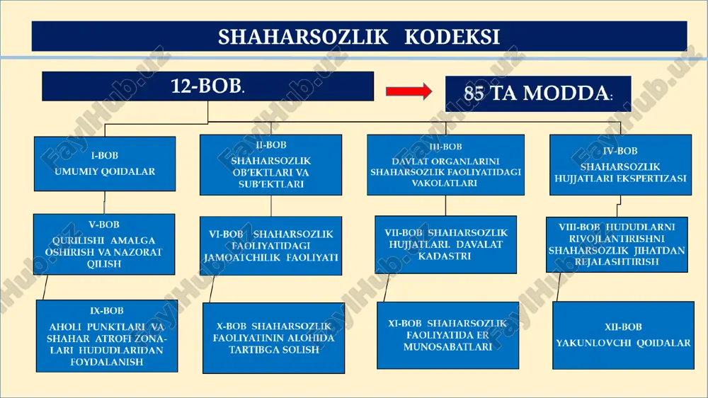 rda loyiha-qidiruv, ekspertlik, qurilish-montaj va nazorat ishlarini bajarish uchun tegishli tashkilotlar bilan shartnomalar tuzuvchi jismoniy yoki yuridik shaxs; zonalashtirish — hududni rivojlantirishni shaharsozlik jihatidan rejalashtirish chog'ida shaharsozlikning foydalanish turlarini hamda bu turlardan foydalanishga doir cheklovlarni belgilagan holda, hududning funktsional maqsadga ko'ra bo'linishi; inshoot — har xil turdagi ishlab chiqarish jarayonlarini bajarish, moddiy qimmatliklarni joylashtirish va saqlash, odamlarning vaqtincha bo'lishi (harakatlanishi), shuningdek uskunalar yoki kommunikatsiyalarni joylashtirish (o'tkazish, ulash) uchun mo'ljallangan, tayanch, to'sma yoki har ikkala maqsadga xizmat qiluvchi konstruktsiyalardan iborat hajmiy, yassi yoki chiziq tarzidagi qurilish tizimi; ishlab chiqarish ob'ektlari — odamlar va texnologik asbob-uskunalar ishlashi uchun zarur shart-sharoitlar ta'minlanadigan ishlab chiqarishni joylashtirish uchun mo'ljallangan binolar hamda inshootlar; qizil chiziqlar — shaharsozlik hujjatlarida belgilanadigan, mavzelarning, kichik dahalarning va rejalashtirish tuzilmasi boshqa elementlarining hududlarini aholi punktlarining ko'chalaridan, tor ko'chalaridan va maydonlaridan ajratib turuvchi chegaralar; noyob va alohida muhim ob'ektlar — alohida yoki birgalikda o'ziga xos, betakror hajmiy-rejaviy, konstruktiv, muhandislik yoki texnologik echimlari …