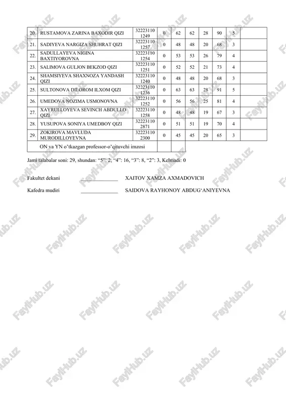 qizi 322231101251 0 52 52 21 73 4 24. shamsiyeva shaxnoza yandash qizi 322231101240 0 48 48 20 68 3 25. sultonova dilorom ilxom qizi 322231101236 0 63 63 28 91 5 26. umedova nozima usmonovna 322231101252 0 56 56 25 81 4 27. xayrulloyeva sevinch abdullo qizi 322231101258 0 48 48 19 67 3 28. yusupova soniya umedboy qizi 322231102871 0 51 51 19 70 4 29. zokirova mavluda murodilloyevna 322231102300 0 45 45 20 65 3 on va yn o‘tkazgan professor-o‘qituvchi imzosi jami talabalar soni: 29, shundan: “5”: 2, “4”: 16, “3”: 8, “2”: 3, kelmadi: 0 fakultet dekani ______________ xaitov xamza axmadovich kafedra mudiri ______________ saidova rayhonoy abdug‘aniyevna