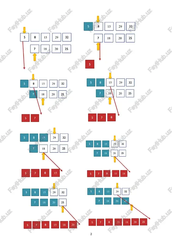 siya xisoblanadi. oddiy usulda barcha juftliklarni ko’rib chiqish o(n2) amal talab qiladi. merge sort algoritmida massivning ikki saralangan qismini saralangan-ligini saqlab qolgan holda birlashtirishda inversiyalar sonini hisoblab boramiz. masalan: · 5 8 15 29 32 va 7 18 20 25 yangi massivga dastlab 5 ni olamiz. 5 ikkinchi qismning birinchi sonidan katta bo’lmagani uchun qolganlaridan ham katta emas demak u bilan bog’liq inversiya yo’q. ikkinchida 5 ketgach qolgan qismlar boshidagi sonlardan minomali 7 va u ikkinchi qismda. birinchi qismda undan katta bo’lgan 4 ta son bor(8, 15, 29, 32). demak inversiyalar sonini 4 ga ortiramiz. shuq tariqadavom etasi. · int p1 = l, p2 = m+1; · int p = l; · while (p1 a[j]bo’lsin. kiruvchi ma’lumotlar birinchi qatorda n natural soni berilgan(1≤n≤105). ikkinchi qatorda n ta butun son –massiv elementlari bitta probel bilan ajratib berilgan. massiv elementlari modul jihatdan109 dan oshmaydi. chiquvchi ma’lumotlar bitta sonni – masalaning javobini chiqaring. …