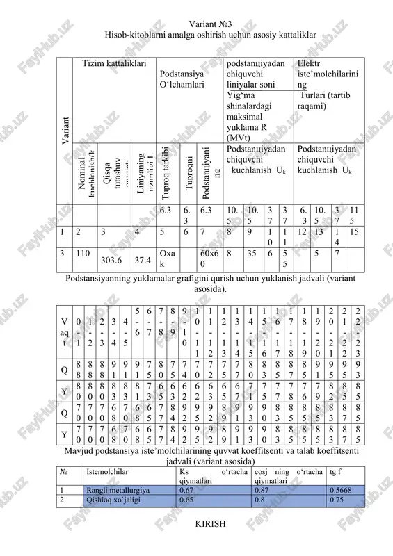 ektr stansiya va podstansiyalarda asbob – uskunalarni tanlash. 5.9. loyihani tartibga solish. 6. qo`shimcha vazifa va yo`riqnomalar_________________________________________ _________________________________________________________________________ 7. chizmalar va loyihani topshirish muddatlari i–bosqich ii–bosqich iii–bosqich tushuntirish xati himoya rahbar: _____________________ talaba: _____________________ variant №3 hisob-kitoblarni amalga oshirish uchun asosiy kattaliklar variant tizim kattaliklari podstansiya o‘lchamlari podstantsiyadan chiquvchi liniyalar soni yig‘ma shinalardagi maksimal yuklama r (mvt) elektr iste’molchilarining turlari (tartib raqami) nominal kuchlanish(kv) qisqa tutashuv quvvati s k.z (mva) liniyaning uzunligi l ( km) tuproq tarkibi tuproqni solishtirma qarshiligi ρ (om.m) podstantsiyaning o‘lchami (m.m) podstantsiyadan chiquvchi kuchlanish uk podstantsiyadan chiquvchi kuchlanish uk 6.3 6.3 6.3 10.5 10.5 37 37 6.3 10.5 37 115 1 2 3 4 5 6 7 8 9 10 11 12 13 14 15 3 110 303.6 37.4 oxak 60x60 8 35 6 55 5 7 podstansiyanning yuklamalar grafigini qurish uchun yuklanish jadvali (variant asosida). vaqt 0-1 1-2 2-3 3-4 4-5 5-6 6-7 7-8 8-9 …