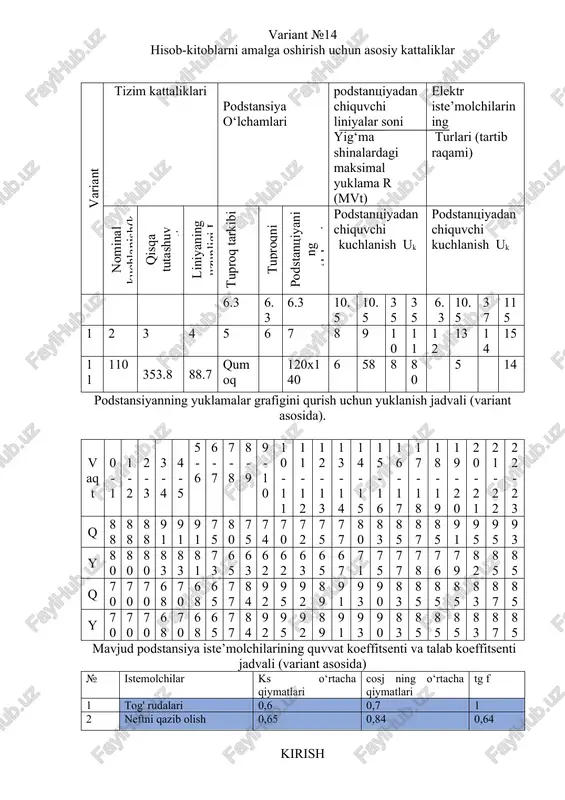 ektr stansiya va podstansiyalarda asbob – uskunalarni tanlash. 5.9. loyihani tartibga solish. 6. qo`shimcha vazifa va yo`riqnomalar_________________________________________ _________________________________________________________________________ 7. chizmalar va loyihani topshirish muddatlari i–bosqich ii–bosqich iii–bosqich tushuntirish xati himoya rahbar: _____________________ talaba: _____________________ variant №14 hisob-kitoblarni amalga oshirish uchun asosiy kattaliklar variant tizim kattaliklari podstansiya o‘lchamlari podstantsiyadan chiquvchi liniyalar soni yig‘ma shinalardagi maksimal yuklama r (mvt) elektr iste’molchilarining turlari (tartib raqami) nominal kuchlanish(kv) qisqa tutashuv quvvati s k.z (mva) liniyaning uzunligi l ( km) tuproq tarkibi tuproqni solishtirma qarshiligi ρ (om.m) podstantsiyaning o‘lchami (m.m) podstantsiyadan chiquvchi kuchlanish uk podstantsiyadan chiquvchi kuchlanish uk 6.3 6.3 6.3 10.5 10.5 35 35 6.3 10.5 37 115 1 2 3 4 5 6 7 8 9 10 11 12 13 14 15 11 110 353.8 88.7 qumoq 120x140 6 58 8 80 5 14 podstansiyanning yuklamalar grafigini qurish uchun yuklanish jadvali (variant asosida). vaqt 0-1 1-2 2-3 3-4 4-5 5-6 6-7 7-8 8-9 …