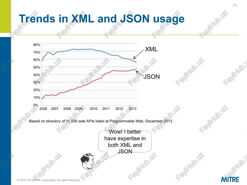 xample, on the previous slides we saw how to use xml to create a book language, consisting of , , , and so forth. json is also a language that you use to create other languages. for example, on the previous slides we saw how to use json to create a book language, consisting of "book", "title", "author", and so forth. | * | © 2014 the mitre corporation. all rights reserved. an xml document is a tree | * | © 2014 the mitre corporation. all rights reserved. a json object is a tree | * | © 2014 the mitre corporation. all rights reserved. trees are well-studied the tree data structure has been well-studied by computer scientists and mathematicians. there are many well-known algorithms for processing and traversing trees. both xml and json are able to leverage this. | * | © 2014 the mitre corporation. all rights …