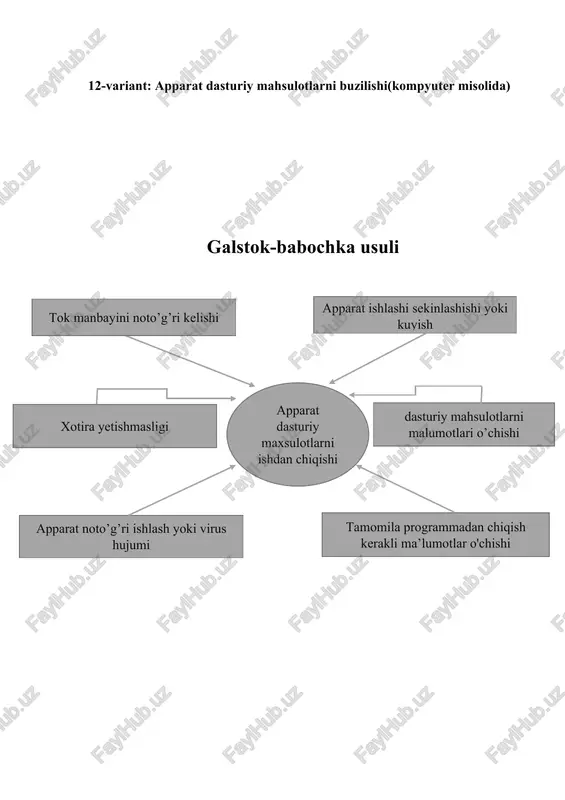 hishi tok manbayini noto’g’ri kelishi xotira yetishmasligi apparat dasturiy maxsulotlarni ishdan chiqishi nosozliklar daraxti tahlili diagrammasi apparatning dasturiy mahsulotlarini buzulishi kerakli ma’lumot yoqolishi yoki programmadan chiqib ketishi apparat ishlashi sekinlashib, ma’lumot almasha olmasligi aparatga virus tushishi xotiraning yetishmasligi yonib ochishi yoki kuyishi apparat qizib ketishi tok manbasining noto’g’ri ishlashi