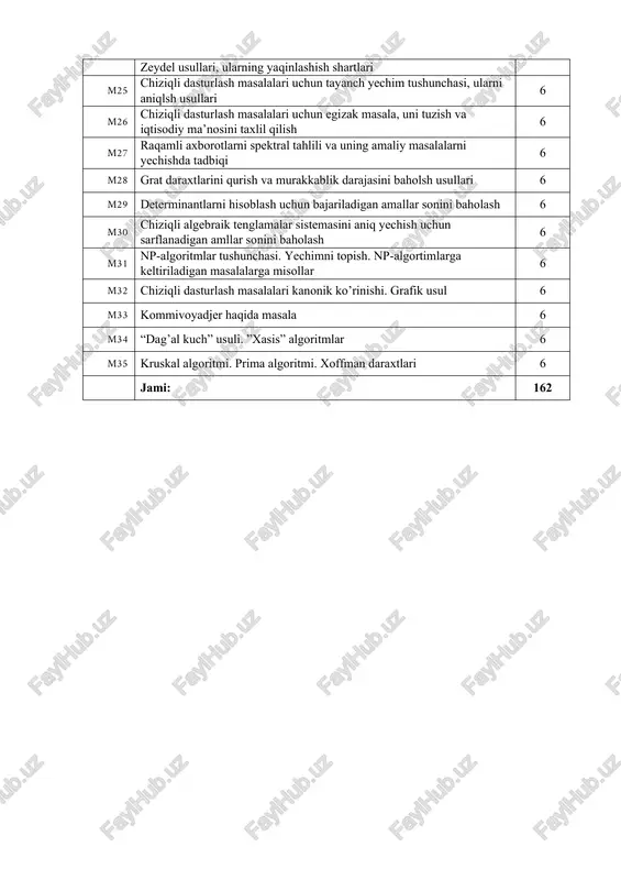 va transendent tenglamalarni taqribiy yechishda oddiy iteratsiya usuli va uning samarali variantlarini tuzish bo’yicha tavsiyalar 4 m23 matritsa normasi va uni aniqlash usullari 4 m24 chiziqli algebraik tenglamalar sistemasini yechishda oddiy iteratsiya va zeydel usullari, ularning yaqinlashish shartlari 4 m25 chiziqli dasturlash masalalari uchun tayanch yechim tushunchasi, ularni aniqlsh usullari 6 m26 chiziqli dasturlash masalalari uchun egizak masala, uni tuzish va iqtisodiy ma’nosini taxlil qilish 6 m27 raqamli axborotlarni spektral tahlili va uning amaliy masalalarni yechishda tadbiqi 6 m28 grat daraxtlarini qurish va murakkablik darajasini baholsh usullari 6 m29 determinantlarni hisoblash uchun bajariladigan amallar sonini baholash 6 m30 chiziqli algebraik tenglamalar sistemasini aniq yechish uchun sarflanadigan amllar sonini baholash 6 m31 np-algoritmlar tushunchasi. yechimni topish. np-algortimlarga keltiriladigan masalalarga misollar 6 m32 chiziqli dasturlash masalalari kanonik ko’rinishi. grafik usul 6 m33 kommivoyadjer haqida masala 6 m34 “dag’al kuch” usuli. ”xasis” algoritmlar 6 m35 kruskal algoritmi. prima algoritmi. xoffman daraxtlari 6 jami: …