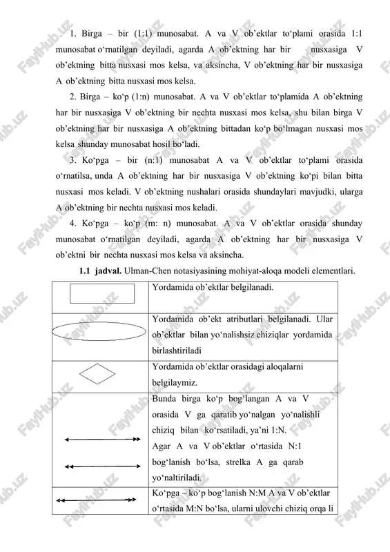 di, agarda a ob’ektning har bir nusxasiga v ob’ektning bitta nusxasi mos kelsa, va aksincha, v ob’ektning har bir nusxasiga a ob’ektning bitta nusxasi mos kelsa. 2. birga – ko‘p (1:n) munosabat. a va v ob’ektlar to‘plamida a ob’ektning har bir nusxasiga v ob’ektning bir nechta nusxasi mos kelsa, shu bilan birga v ob’ektning har bir nusxasiga a ob’ektning bittadan ko‘p bo‘lmagan nusxasi mos kelsa shunday munosabat hosil bo‘ladi. 3. ko‘pga – bir (n:1) munosabat a va v ob’ektlar to‘plami orasida o‘rnatilsa, unda a ob’ektning har bir nusxasiga v ob’ektning ko‘pi bilan bitta nusxasi mos keladi. v ob’ektning nushalari orasida shundaylari mavjudki, ularga a ob’ektning bir nechta nusxasi mos keladi. 4. ko‘pga – ko‘p (m: n) munosabat. a va v ob’ektlar orasida shunday munosabat o‘rnatilgan deyiladi, agarda a ob’ektning har bir nusxasiga v ob’ektni bir nechta nusxasi mos kelsa va aksincha. 1.1 jadval. ulman-chen notasiyasining mohiyat-aloqa modeli elementlari. yordamida ob’ektlar …