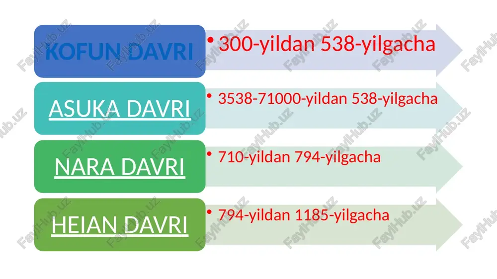 a izumo kabi mintaqalarda raqib shaxslar va jang maydonlari mavjudligini ko'rsatadi. bu davrda xitoy va koreyadan madaniyat, boshqaruv va iqtisodiyotga katta hissa qo‘shgan muhojirlar oqimi ham kuzatildi.xitoylik muhojirlardan tashkil topgan xata va yamato-aya kabi klanlar moliyaviy va ma'muriy rollarda katta ta'sirga ega edi. asuka davri yaponiyadagi asuka davri taxminan miloddan avvalgi 538-yilda koreyaning baekje qirolligidan buddizmning kirib kelishi bilan boshlangan. bu davr uning amalda imperator poytaxti asuka sharafiga nomlangan.[23] buddizm mahalliy shinto dini bilan birga shinbutsu-shugō nomi bilan ma'lum bo'lgan sintezda mavjud edi. buddizm tarafdorlari boʻlgan soga urugʻi 580-yillarda hukumat nazoratini oʻz qoʻliga oldi va taxminan oltmish yil davomida bilvosita hukmronlik qildi. 594-yildan 622-yilgacha regent bo'lib xizmat qilgan shahzoda shotoku davrning rivojlanishida muhim rol o'ynadi. u konfutsiy tamoyillaridan ilhomlangan o'n yetti moddadan iborat konstitutsiya muallifi bo'lib, davlat xizmatining yuqori daraja va daraja tizimi deb ataladigan xizmat tizimini joriy etishga harakat qildi. 645 yilda shahzoda naka no oe va fujivara urugʻining …