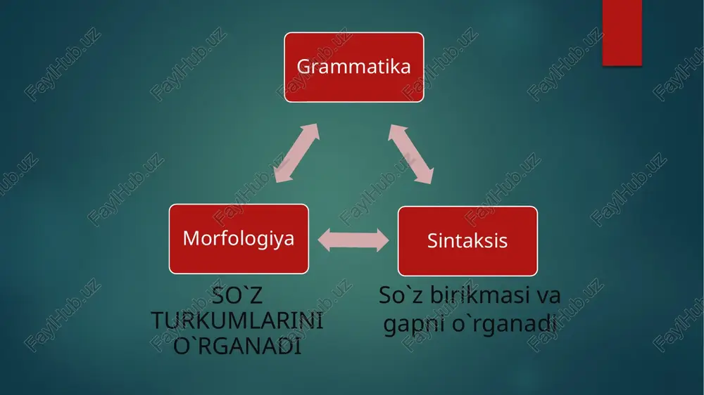 lli, salom, rahmat) 2) taqlid- ( taq- tuq, lik, lip, chi- chi, vov- vov) 3) modal- (albatta, afsus, balki, shukur) lug`aviy ma’no bildirmaydi. 2. savol olish- olmasligiga ko`ra. ot- kim? nima? qayer? 2) sifat- qanday? qanaqa? 3) son- nechta? qancha? nechanchi? 4) olmosh- barcha savollarni oladi 5) fe’l- nima qilmoq? nima bo’lmoq? 6) ravish- qancha? nega? qani? nima uchun? qachon? ko`makchi bog`lovchi yuklama savol olmaydi. undov taqlid modal savol olmaydi. 3. gap bo`lagi vazifasida kelish- kelmasligiga ko`ra: 1) ot- ega, qaratqich- aniqlovchi, to`ldiruvchi, ot- kesim bo`lib keladi. 2) sifat- aniqlovchi, ot- kesim. 3) son- aniqlovchi, ot- kesim. 4) olmosh- barcha gap bo`lagi vazifasida keladi. 5) fe’l- fe’l- kesim va b. 6) ravish- hol, ot- kesim ko`makchi bog`lovchi yuklama gap bo`lagi vazifasida kelmaydi. undov taqlid modal faqat taqlid so`zlar aniqlovchi, hol, ot- kesim bo`lib keladi. 4. yasalish- yasalmasligiga ko`ra: ot- yasaladi 2) sifat- yasaladi 3) son- yasalmaydi 4) olmosh- yasalmaydi 5) …