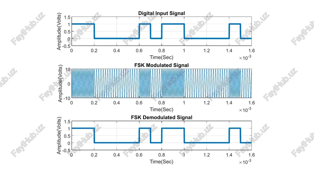 28 b kkkkkkkkkkkkkkkk >>>>>>>>>>>>>>>>>>>) cle, clear ell, close all; g teeeueaneeeuraraera digital/binary input information **#*teraraecenaxaees| % binary information as stream of bits (binary signal 0 or 1) x = input (‘enter digital input information = '); n = length (x); to = 0.0001; data rate = imhz i.e., bit period (second) disp(‘binary input information at transmitte: disp (x): & *eeekeeekeaer represent input information as digital signal **#***skssex4! nb = 100. % digital signal per bit digit = 0 for n= 1:l:n af xin) == 1 sig = ones (1,nb) else x(n) == 9 sig = zeros (1,nb); end digit - [digit sig]; end tl = tb/nb:tb/nb:nb*n* (tb/nb); & time period figure ('name', 'fsx modulation and demodulation', 'numbertitle', 'off"); subplot (3,1,1) plot (ti,digit, 'linewidth',2.5); grid on; axis([0 tb*n -0.5 1.5] xlabel (‘time (sec) "); ylabel (‘amplitude (volts) ") title('digital input signal"); 29 30 31 32. 33 34 35, 36 37 38 …