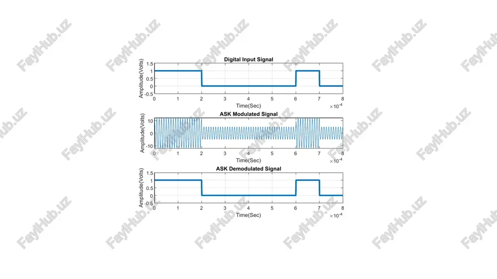 ); n= length (x): to = 0.0001; data rate = imhz i.e., bit period (second) disp(‘binary input information at transmitte: disp (x): "ye & *eeekeeekeaer represent input information as digital signal **#***skssex4! nb = 100; % digital signal per bit digit = 0; for n= 1:l:n af xin) == 1 sig = ones (1,nb) else x(n) == 9 sig = zeros(1,nb} end digit = [digit sig]; end tl = tb/nb:tb/nb:nb*n*(tb/mb); — & time period figure ('name', 'ask modulation and demodulation', 'numbertitle', 'off"); subplot (3,1,1)7 plot (ti, digit, 'lineiidth',2.5: grid on; xlabel (‘time (sec) ' ylabel (‘amplitude (volts) ") title ("digital input signal'): bo farrraararaaareraararaerara ask modulation **#*0004 ek akrrra rare ere r eee % carrier amplitude for binary input ‘1! % carrier amplitude for binary input ‘0! = bit rate = carrier frequency 2 = tb/nb:tb/nb:tb; ‘signal time for (i = 1:1:n) af (x(2) == 1) y = acl*cos(2*pitfett2); % …