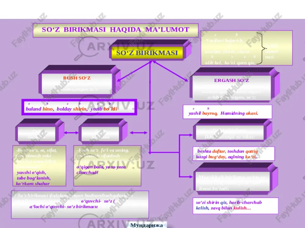 gap gap bahor keldl. karim keldlmi?__o'mmingdan tur. men o'zxalgimn! gullarqiyg’os senikim ehagirdr? ertaroq kelgin. _sevaman! chia. nodirkelai?'darsingn! tayyortalxusan kell nodir ke darvozan! ocht ‘gi myshared gap bo'laklari gap bosh ikkinchi darajali bo’lak bo’lak a aaniglovehi| || to'ldiruvchi | fea || kesim anday? kimni? nimani?. qanaga? ‘kimaa? nimada? —_ = qaysi? kimdan? nimadan? kim? nima qial? kinning? . nima? nima qiiyapt??—nimanieg? {auf nima qiladi? ver ‘ayerda? qayerdan? ‘achon? nima uehun? ayerga? {ql myshared os meg ix "{ bilib oling. gap of fa = tarkibida ma’lum ee ju so‘roqqa javob as hid bo‘luvchi mustaqil “<4 g0'z yoki so‘zlar marans birikmasi gap bo‘laklari hisoblanadi. ‘a4 &, + ‘tushunchalar tahlili” metodi tushunchalar mazmuni ‘gap gapning ifoda maqsadiga ko'ra turlari darak gap so‘roq gap ‘buyrug gap istak gap gapda so’zlarning bog’lanishi gapda so’zlar o’zaro so’z o’zgartiruvchi qo’shimchalar va ohang yordamida bog’lanadi. gapda so’zlar o’zaro bog'lanadi. kesim egaga bog’lanadi. ikkinchi darajali bo'laklar egaga yoki kesimga bog’lanadi. …