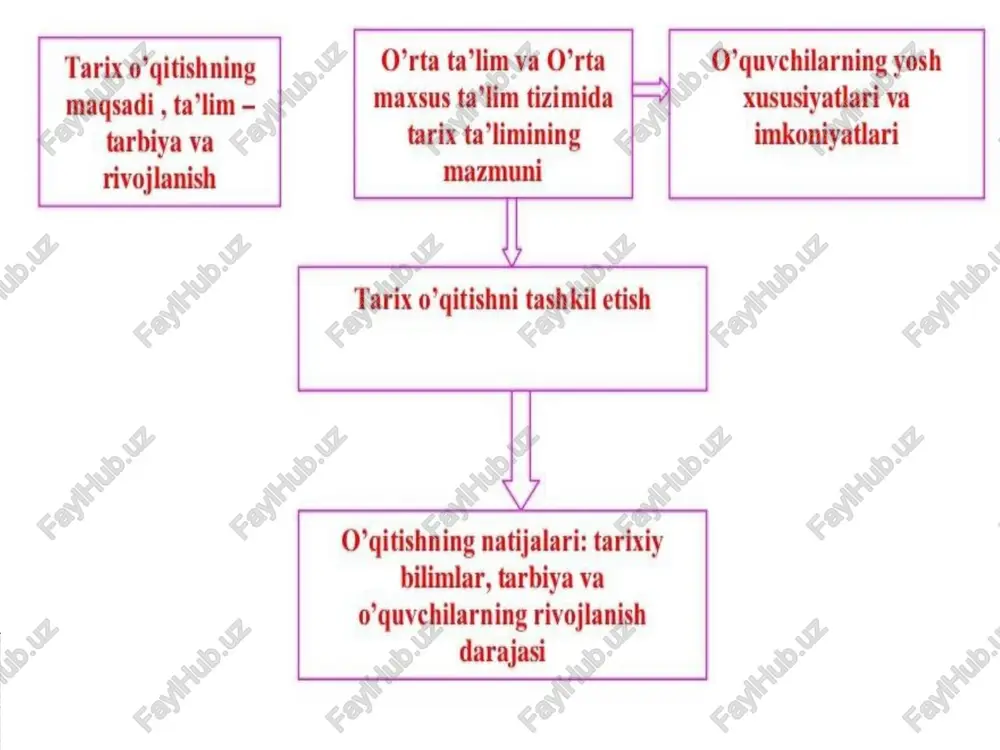 akllari, o’qitish metod va usullari hamda vositalaridan qay darajada maqsadga muvofiq foydalana bilishiga bog’liqdir. tarix o’qitish deganda, tarixiy material vositasida o’quvchilarga bilim berish, ularni milliy istiqlol ruhida tarbiyalash va kamol toptirish vazifalarini amalga oshirish zarur bo’lgan jarayon, o’qituvchi va o’quvchilarning aqliy (ichki) hamda o’quv harakatlari (tashqi) jarayoni tushuniladi. tarix kursining mazmuni deganda, birinchi galda tarix dasturida belgilab berilgan tarixiy bilimlar ko’lami, o’quv materiali: uning asl mazmuni, o’quvchilarning tarixiy materiallarni o’zlashtirish olgan bilimlaridan foydalana bilish sohasidagi o’quv usullari, ko’nikma va malakalari sistemasi, shu jumladan, ularni ilmiy tadqiq qilish ishlarining eng oddiy shakllarini egallashlari ko’zda tutiladi. metodika o’qituvchilarni o’rta ta'lim va o’rta maxsus ta'lim tizimida tarix o’qitish jarayonining tarkibiy qismlari va ular o’rtasidagi qonuniyatli aloqalarni ochib berish bilan birga o’qitishning samaradorligini oshira borish maqsadida tarix o’qitish jarayonini tadqiq etish metodlari bilan ham qurollantiradi. metodika tarix fani asoslarini ochib berish maqsadida tarixiy manbalar, faktlar va umumiy xulosalardan foydalanadi. o’qitish metodikasi tarix fanining ba'zi …
