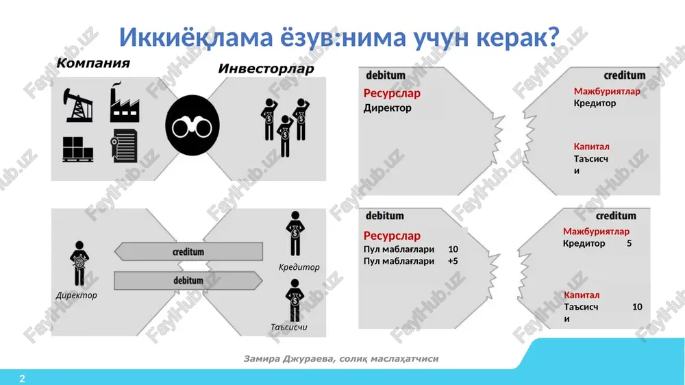 r xususiy kapital daromadlar zamira djuraeva, soliq maslahatchisi 4 hisob schyotlari va ularning turlari schyotlar zamira djuraeva, soliq maslahatchisi 6 hisobot elementlari chalkashib ketmasligi uchun hammasini joy-joyiga qo'yamiz. buxgalteriyada bunday “joylar” bo'lib hisobvaraqlar (schyotlar) hisoblanadi. schyot – bu bir turdagi ma'lumotlar yig'iladigan bazadir. hisobvaraqlar (schyotlar) soni 99 ta. ularning eng birinchisi 01, oxirgisi 99 raqami bilan belgilanadi. 01 dan 59 ga qadar bo'lgan hisobvaraqlar aktivlarga ajratiladi; 60-79 lari – majburiyatlar; 80-89 lari - xususiy kapital; 90-99 lari – ma'lum davr uchun daromadlar, xarajatlar, foyda va zarar. debet va kredit. dastlabki tanishuv har bir hisobvaraq ikki qismga bo'linadi: uning chap qismi “debet”, o'ng qismi “kredit”. dt kt zamira djuraeva, soliq maslahatchisi 6 moliyaviy hisobot elementlarining buxgalteriya hisobi schyotlarida joylashishi zamira djuraeva, soliq maslahatchisi 6 № bo'lim bo'lim nomlari i uzoq muddatli aktivlar 01xx-09xx asosiy vositalar, nomoddiy aktivlar, investitsiyalar va boshqa uzoq muddatli aktivlar a ii joriy (aylanma) aktivlar 10xx-29xx tovar-moddiy zaxiralar …