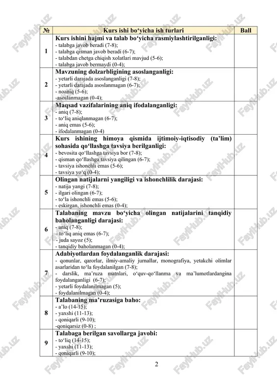 ho: - a’lo (14-15); - yaxshi (11-13); - qoniqarli (9-10); -qoniqarsiz (0-8) ; 9 talabaga berilgan savollarga javobi: - toʻliq (14-15); - yaxshi (11-13); - qoniqarli (9-10); -qoniqarsiz (0-8); 10 adabiyotlar tanqidiy taxlili darajasi: - toʻla darajada (7) ; - qisman darajada (5-6); - noaniq (4-5); - taxlil yoʻq (0-3); 11 internet manbalaridan foydalanganlik idarajasi: - yetarli, natija yangi (7); - qisman, ilgari olingan (5-6); - toʻla ishonchli emas (4-5); - foydalanilmagan (0-3); toʻplangan ball (bahosi): komissiya raisi: (imzo) komissiya a’zolari: (imzo) (imzo) (imzo) (imzo) kurs ishi rahbari: (imzo) mundarija kirish 5 i-bob. o’zbek tilshunosligida gapning ifoda maqsadiga ko’ra turlari 9 1.1. gapning ifoda maqsadiga ko’ra turlari haqida tushuncha 9 1.2. gapning badiiy matndagi sintaktik tahlili 13 ii-bob. boshlang’ich sinflarda “gap” mavzusini o’rganishdagi izchillik 19 2.1. “boshlang’ich sinfda o’qitishning zamonaviy texnologiyalaridan foydalanish usullari 19 2.2. ona tili darsligida “gap” mavzusining yoritilishi va mavzuni o’rganishda foydalanishga mo’ljallangan ijodiy topshiriqlar 21 xulosa …
