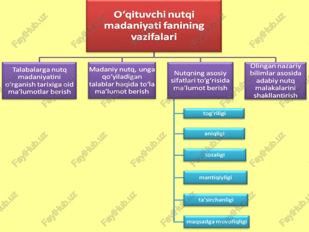 boyligi va rang-barangligi; nutqning qisqaligi; nutqning ifodaliligi; nutqning maqsadga muvofiqligi; nutqning mantiqiyligi. nutqning to‘g‘riligi nutqning to‘g‘ri bo‘lishi, eng avvalo, uning adabiy til me’yorlariga muvofiq kelishidir. u asosan ikki normaga - urg‘u va grammatik normaga qat’iy amal qilishni talab qiladi. urg‘uning to‘g‘ri qo‘yilishi fikrning to‘g‘ri tushunilishi bilan bog‘liq. bu - so‘z urg‘usiga ham, mantiqiy urg‘uga ham aloqador fikr. (qiyos: onasiz / bola o‘ynamas. onasiz bola / o‘ynamas.) grammatik normalarga rioya qilish deganda gap tuzish qoidalaridan to‘g‘ri foydalanish, o‘zak va qo‘shimchalar o‘rtasidagi bog‘lanishning tabiiyligi, ega-kesim mosligi, ikkinchi darajali bo‘laklarning ularga bog‘lanish qonuniyatlari kabilarni e’tiborga olish kerak bo‘ladi. (-ni/-ning, -ga/-da, -li/-lik va b.) nutqning aniqligi «nutq – voqelik» va «nutq – tafakkur» munosabati asosida belgilanadi. (b.golovin «osnovi kulturi rechi») aniqlik – bu so‘zning o‘zi ifodalayotgan voqelikka mutlaqo mos kelishidir. bunda lug‘aviy birlik (so‘z, ibora)larni tanlashga alohida ahamiyat berish kerak. nutqning tozaligi bunda nutq adabiy til normasiga mos kelishi, g‘ayriadabiy til unsurlaridan holi bo‘lishi …