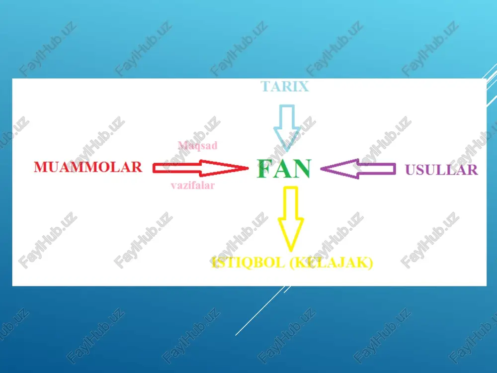 n bo`lgan sohalar, mikroorganizmlar ishlatiladigan bir qator ko`p masshtabli sanoat biotexnologiyasi bilan tanishiladi. 2. hujayra injenerligi. bu qismning asosiy maqsadi – hujayra kulturasini olish va bu ob’yektlardan amaliyotda foydalanish bilan tanishtirishdir. bunda hayvon va o`simlik hujayralari kulturasini olish usullari bilan tanishtiriladi. hujayra biotexnologiyasi yordamida selektsiyada chidamli, mahsuldorlik va sifatli o`simlik va hujayralarning muhim formalari va liniyalarini olish, qimmatli genotiplarni ko`paytirish, oziq ovqat, yem va tibbiyotda ishlatiladigan qimmatli biologik faol moddalarni olish tezlashdi. 3. gen injeneriyasi. zamonaviy biotexnologiyaning asosiy yutug`i genetik transformatsiya, ya’ni begona gen va boshqa irsiy belgilarni tashuvchi materiallarni mikroorganizmlar, o`simlik va hayvon hujayralariga o`tkazish, yangi belgi va xususiyatli transgen organizmlarni olishdir. sana biotexnologiyaga doir kashfiyotlar 1917 karl ereki “biotexnologiya” atamasini kiritdi 1943 sanoat sharoitida penitsillin ishlab chiqarilgan 1944 everi, mak leod va mak kartilar genetik material dnk dan tashkil topganligini ko'rsatdilar 1953 uotson va krik dnk molekulasini tuzilishini aniqladilar 1961 “biotechnology and bioengineering” jurnali ta'sis etildi 1961-1966 genetik …