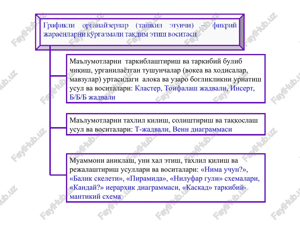 iqlash uchun qandaydir biror asosiy omil atrofida g'oyalarni yig'ish. bilimlarni faollashtirishni tezlashtiradi, fikrlash jarayoniga mavzu bo'yicha yangi o'zaro bog'lanishli tasavvurlarni erkin va ochiq jalb qilishga yordam beradi. klasterni tuzish qoidasi bilan tanishadilar. yozuv taxtasi yoki katta qog'oz varag'ining o'rtasiga asosiy so'z yoki 1-2 so'zdan iborat bo'lgan mavzu nomi yoziladi birikma bo'yicha asosiy so'z bilan uning yonida mavzu bilan bog'liq so'z va takliflar kichik doirachalar “yo'ldoshlar” yozib qo'shiladi. ularni “asosiy” so'z bilan chiziqlar yordamida birlashtiriladi. bu “yo'ldoshlarda” “kichik yo'ldoshlar” bo'lishi mumkin. yozuv ajratilgan vaqt davomida yoki g'oyalar tugagunicha davom etishi mumkin. muhokama uchun klasterlar bilan almashinadilar. dasturiy ta'minot amaliy dasturlar paketi tizimli dasturiy ta'minot servis dasturlar operatsion tizimlar windows ms dos unix dasturlash tillar elektron jadval grafik muharir-lar beysik delphi paskal antivirus dasturlar matn muharir-lar qobiqlar utilit-lar nod32 si++ mbbt linux nc tc drweb kaspers-kiy java php muammoga mo'ljalgan * toifalash jadvali toifali sharhlashni tuzish qoidasi bilan tanishadilar. aqliy hujum / …