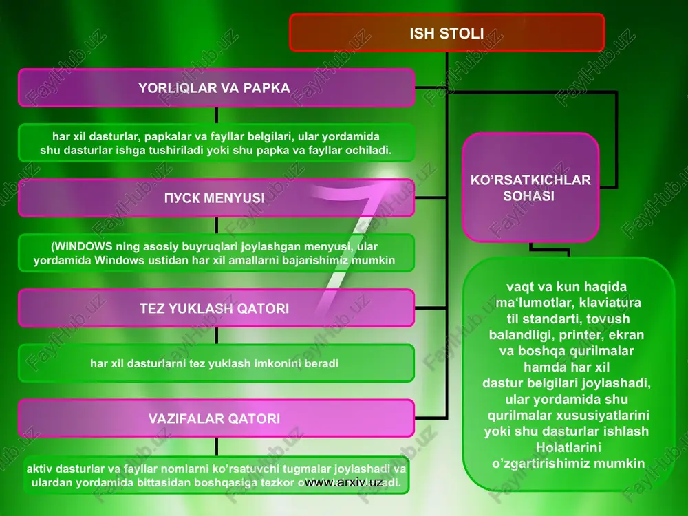 ayllarni ko’rish va ular bilan ishlash (har xil amallar bajarish) imkoniyat yaratadi. moi dokumenti - maxsus papkada foydalanuvchi tomonidan ish jarayonida yaratilgan matn, rasm, jadval va boshqa fayllar saqlanadi. bu belgi yordamida esa shu papkaga tezkor o’tishimiz mumkin va ular bilan ishlash imkoniyat yaratiladi) www.arxiv.uz www.arxiv.uz setevoe okrujenie - maxsus papka yordamida sizning kompyuteringizga tarmoqga ulangan kompyuterlardagi fayl, papka va disklar bilan ishlash imkoniyat yaratadi korzina - maxsus papkada siz tomoningizdan yaqinda uo’chirilgan fayl va papkalarni ro’yxati joylashadi. bu belgi yordamida esa shu papkaga tezkor o’tishingiz va ro’yxat yordamida ularni qayta joyiga tiklashingiz mumkin bo’ladi www.arxiv.uz www.arxiv.uz internet explorer – brauzer yorlig’i internet tarmog’ida ishlash imkoniyatini yaratib beradi. bu yorliq yordamida internet tarmog’iga kirishimiz va unda ishlashimiz mumkin bo’ladi ekranda joylashgan hamma narsalar diskning windows papkasini rabochiy stol papkasi ichida joylashadi. bo’lardan moy kompyuter, korzina, moi dokumenti, setevoe okrujenie va internet explorer bu standart maxsus papka va yorliqlar. www.arxiv.uz www.arxiv.uz …