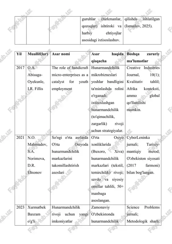 iyo xonliklarida (buxoro, xiva) hunarmandchilik markazlari (tekstil, temirchilik) rivoji; savdo va siyosiy omillar tahlili, 50+ manbaga asoslangan. cyberleninka jurnali; tarixiy-mantiqiy metod; o'zbekiston siyosati (2017 farmoni) bilan bog'langan. 2023 xurmatbek baxram o'g'li aminov hunarmandchilik rivoji uchun yangi imkoniyatlar zamonaviy o'zbekistonda hunarmandchilik ixtisoslashuvi (raqamli texnologiyalar orqali); adabiyotlar tahlili va yangi modellar taklifi. science problems jurnali; metodologik sharh; o'zbekiston iqtisodiy rivoji konteksti. 2023 m. shafi, k. szopik-depczyńska, k. cheba, c. ciliberto innovation in traditional handicraft companies towards sustainable development: a systematic literature review an'anaviy hunarmandchilikda innovatsiyalar (ekologik materiallar) orqali barqaror rivoj; 100+ manbani tizimli sharhi, ixtisoslashuv omillari. journal of enterprise information management; tizimli adabiyotlar sharhi; global, ammo o'rta osiyoga mos. 2024 b.a. usmonov (tahr.: d.y. yusupova) o'zbekiston tarixi. amir temur va temuriylar siyosiy tarixi temuriylar davrida hunarmandchilik (kulolchilik, qurolsozlik) rivoji va ixtisoslashuvi; tarixiy manbalarga (zafarnoma, habib us-siyar) asoslangan tahlil. o'quv qo'llanma, tiu nashri; 200+ sahifa; o'zbekiston oliy ta'limi uchun mo'ljallangan. 2024 q. shiwen, …