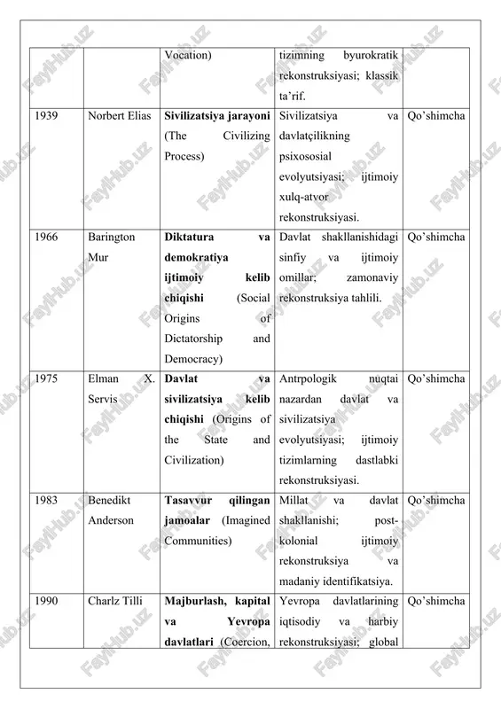 european states) yevropa davlatlarining iqtisodiy va harbiy rekonstruksiyasi; global sivilizatsiya ta’siri. qo’shimcha 1996 samuel xantington sivilizatsiyalar to’qnashuvi (clash of civilizations) zamonaviy davlatçilik va sivilizatsiyalar o’rtasidagi ziddiyatlar; ijtimoiy tizimlarning global rekonstruksiyasi. qo’shimcha norbert eliasning "sivilizatsiya jarayoni" asari: batafsil tahlil norbert elias (1897–1990), nemis-britaniyalik sotsiolog, o’zining "über den prozeß der zivilisation" (sivilizatsiya jarayoni) asari bilan mashhur bo’lgan. ushbu asar 1939-yilda nemis tilida nashr etilgan bo’lib, ingliz tilida 1978 va 1982-yillarda ikki jild sifatida chiqqan (birinchi jild: "odatlar tarixi", ikkinchi jild: "davlat shakllanishi va sivilizatsiya"). asar yevropa jamiyatidagi uzoq muddatli ijtimoiy va psixologik o’zgarishlarni tahlil qiladi, sivilizatsiya jarayonini sotsiogenetik (ijtimoiy tuzum o’zgarishlari) va psixogenetik (psixologik o’zgarishlar) nuqtai nazardan ko’rib chiqadi. eliasning maqsadi – yevropaliklarning o’zlarini o’tmishdagilar va boshqa jamiyatlardan "ustun" deb his qilishlarining sabablarini tushuntirish. asar figuratsion sotsiologiyaning asosiy asari hisoblanadi va maks veberning ratsionalizatsiya nazariyasini kengaytiradi. asarning strukturasi asar ikki jilddan iborat bo’lib, yevropa tarixini taxminan 800–1900-yillarga qamrab oladi: 1. birinchi jild: …