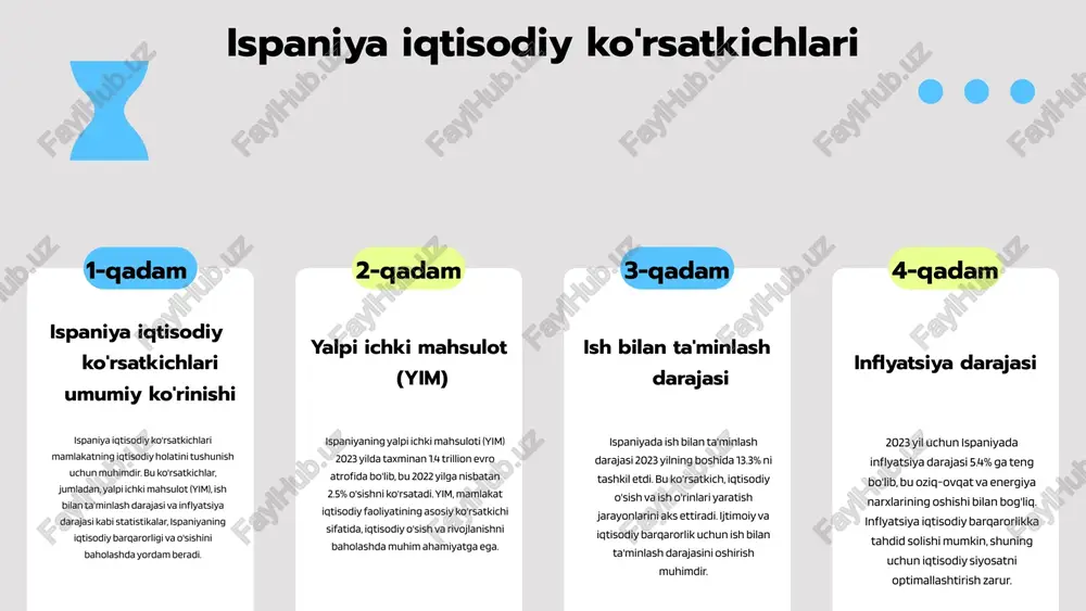 . 2022-yilda iste'mol narxlari indeksi 5,8% ga oshdi. bu o'zgarishlar, asosan, energiya va oziq-ovqat narxlaridagi o'sish bilan bog'liq. iqtisodiy tahlil va prognozlar o'zbekiston iqtisodiy ko'rsatkichlari o'zbekiston iqtisodiyoti so'nggi yillarda jadal o'sishda davom etmoqda. 2023-yilda iqtisodiy o'sish sur'ati 5% ga yetishi kutilmoqda, bu esa investitsiyalar va eksportni oshirish bilan bog'liq. kelajak prognozlari kelajakda o'zbekiston iqtisodiyoti diversifikatsiya va innovatsion yechimlar orqali o'sishni davom ettirishi kutilmoqda. shuningdek, yangi sanoat tarmoqlarini rivojlantirish va energiya samaradorligini oshirishga e'tibor qaratiladi. ijtimoiy-iqtisodiy barqarorlik ijtimoiy-iqtisodiy barqarorlikni ta'minlash maqsadida, davlat yoshlarni ta'lim va malaka oshirishga, yangi ish o'rinlari yaratishga qaratilgan dasturlarni amalga oshiradi. bu iqtisodiy o'sishni qo'llab-quvvatlaydi. photo by austin distel on unsplash 01 02 03 iqtisodiy muammolar va imkoniyatlar asosiy muammolar ispaniyada iqtisodiy muammolar orasida yuqori ishsizlik darajasi, iqtisodiy o'sishning sustligi va davlat qarzining ortishi muhim ahamiyatga ega. bu muammolar mamlakatning iqtisodiy barqarorligiga salbiy ta'sir ko'rsatmoqda. imkoniyatlar ispaniya iqtisodiyoti uchun muhim imkoniyatlar sifatida yangi texnologiyalarni joriy etish, turizmni …