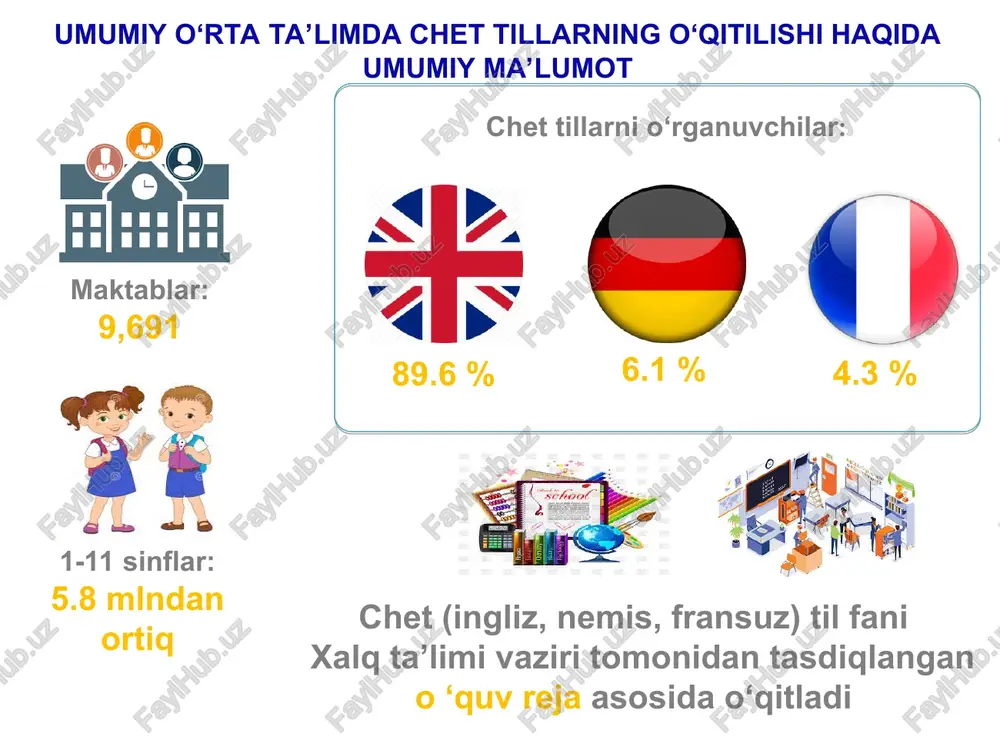 va san’at sohalariga oid mavzularni yoritishgan. o ‘qitish metodikasi nima? clil (content and language integrated learning) mazmun va tilni integratsiyalashgan holda o‘rganish tasviriy san’at kimyo fizika biologiya matematika geografiya davlat va huquq asoslari informatika va at tarix respublika ta’lim markazi chet tili bo’limi xalq ta’limi tizimini 2030 yilgacha rivojlantirish konsepsiyasida belgilangan chet til fan o‘qituvchilarining til bilish darajasini yevropa kengashining cefr xalqaro me’yor talablarining c1 darajasini egallashlarini 2030 yilga qadar 100 foizga chiqarish vazifasi ijrosini ta’minlash maqsadida tayanch maktablari faoliyatini jonlantirib, muntazam ravishda mavjud chet til fani o‘qituvchilari bo‘shliqlarini to‘ldirish yuzasidan o‘quv-treninglar tashkil qilish o‘qituvchilar mustaqil ravishda o‘z ustida ishlashlari lozim chet tillari bo‘yicha bitiruvchi o‘quvchilarining til bilish darajasini yevropa kengashining cefr xalqaro me’yor talablarining b1 darajasini 2030 yilga qadar 100 foiz egallashlariga erishish uchun dars davomida umumiy o‘rta ta’limning davlat ta’lim standartida belgilangan talablar doirasida o‘quvchilarda 4 nutq ko‘nikmasini bir xilda rivojlantirish lozim chet tillardan tashkil etilgan fan to‘garaklari …